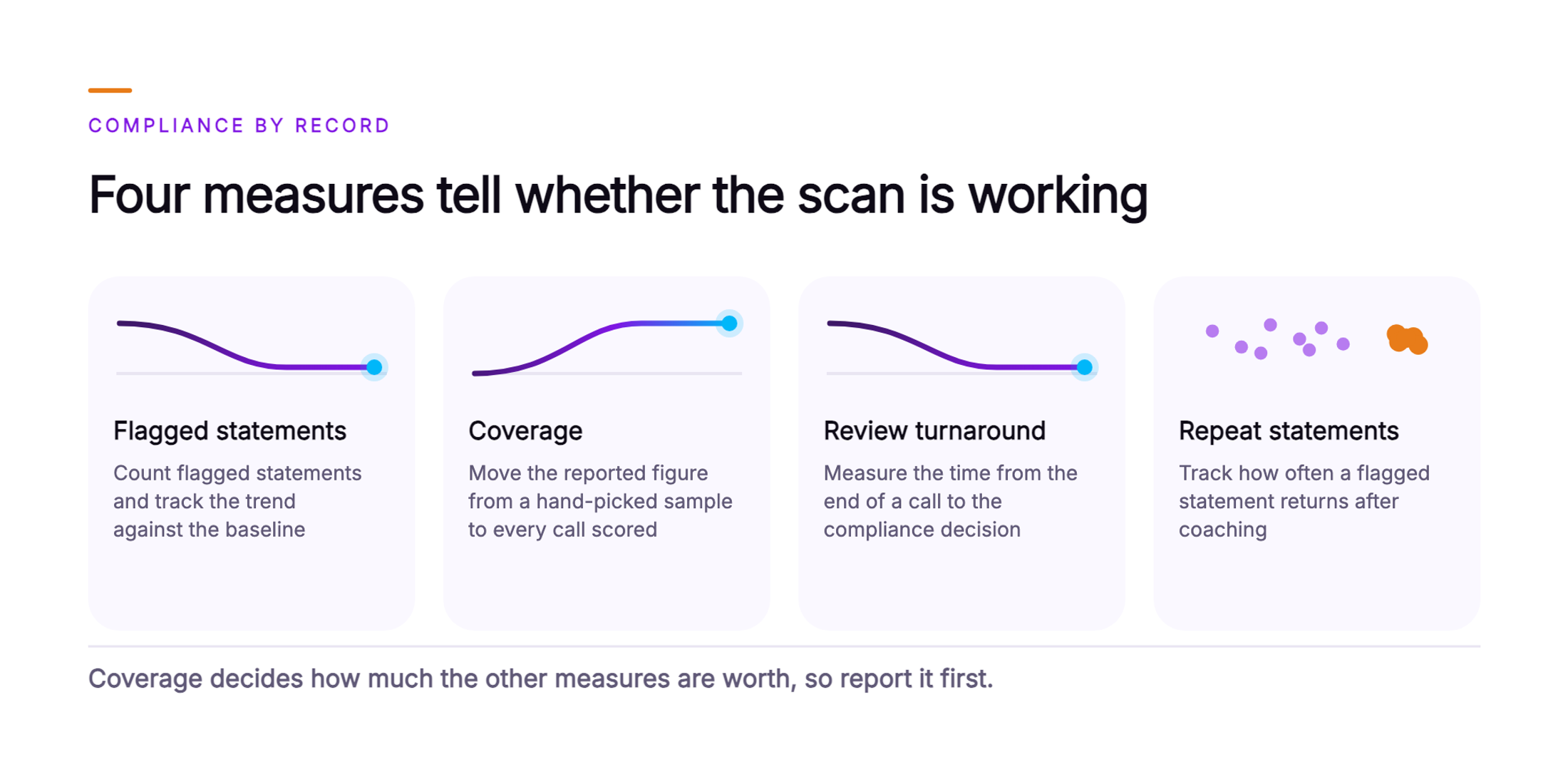 Orvera infographic showing four cards under the headline Four measures tell whether the scan is working: flagged statements with a line falling and settling, coverage with a line rising and holding, review turnaround with a line falling and settling, and repeat statements with a scatter holding one dense cluster, closing on reporting coverage first.