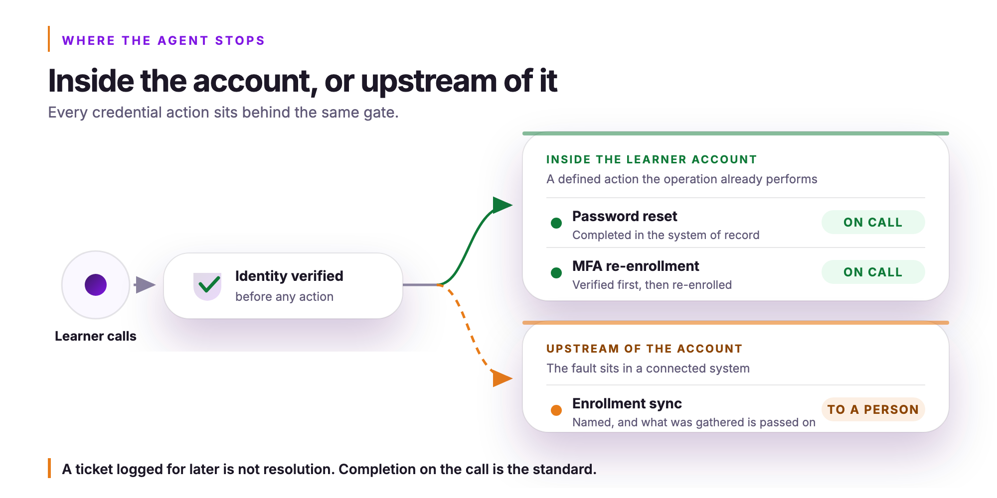 Orvera infographic showing a learner call passing an identity verification gate, then forking into faults resolved inside the learner account, password reset and multi factor re-enrollment, both marked on call, and an enrollment sync fault upstream of the account routed to a person.