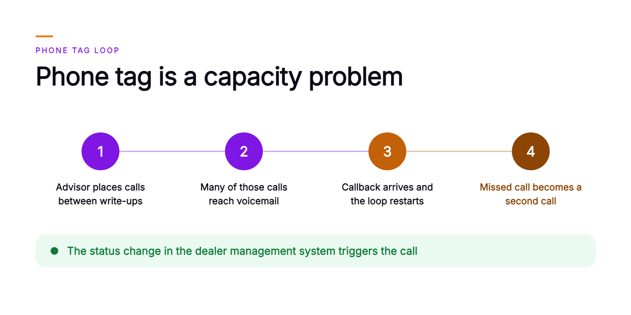 Orvera infographic showing the phone tag loop at a dealership service drive: an advisor places calls between write-ups, many reach voicemail, the callback arrives and the loop restarts, and each missed call becomes a second call, with a closing line that the call competes with everything else on the advisor's desk.