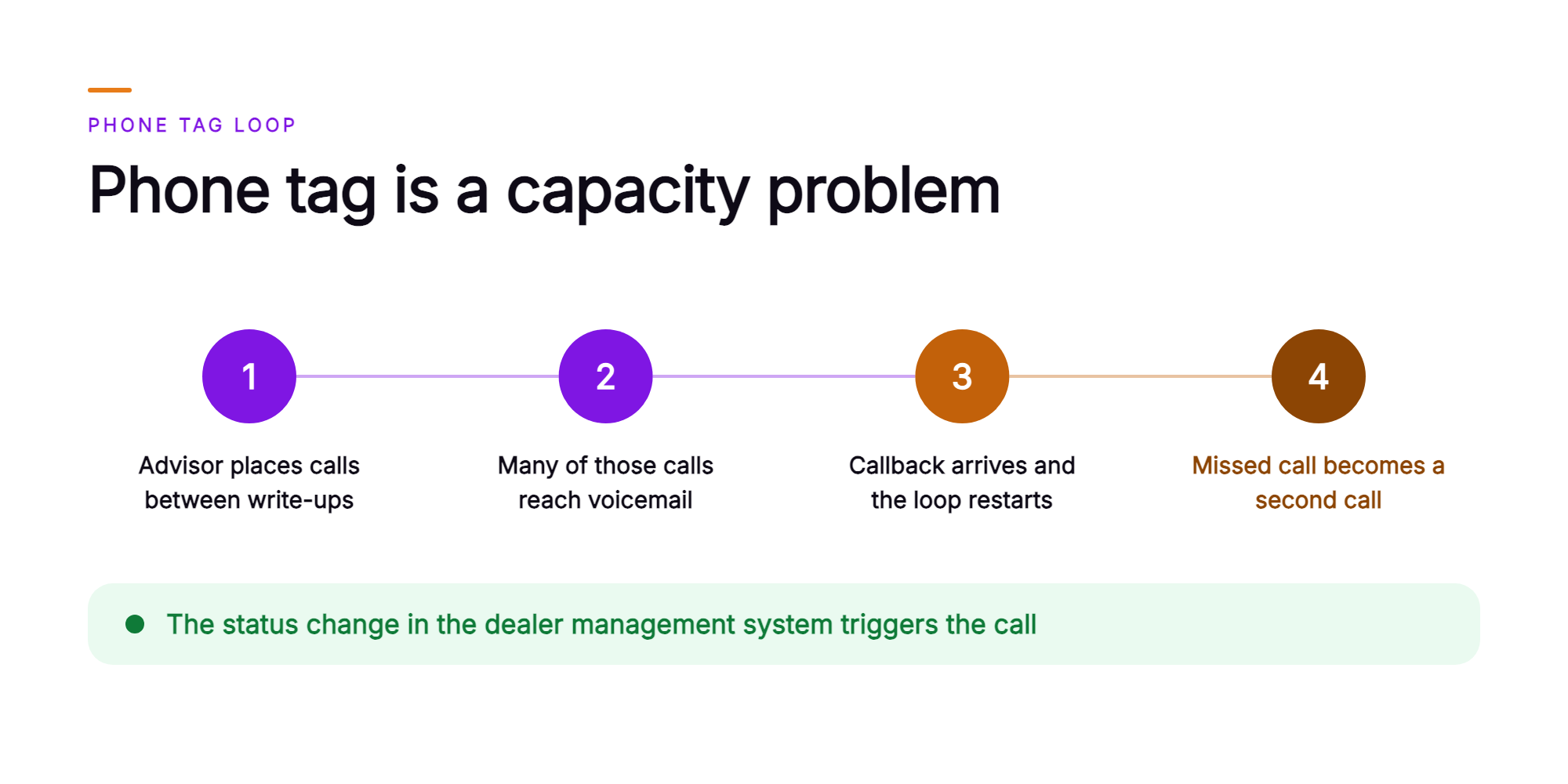 Orvera infographic showing the phone tag loop at a dealership service drive: an advisor places calls between write-ups, many reach voicemail, the callback arrives and the loop restarts, and each missed call becomes a second call, with a closing line that the call competes with everything else on the advisor's desk.