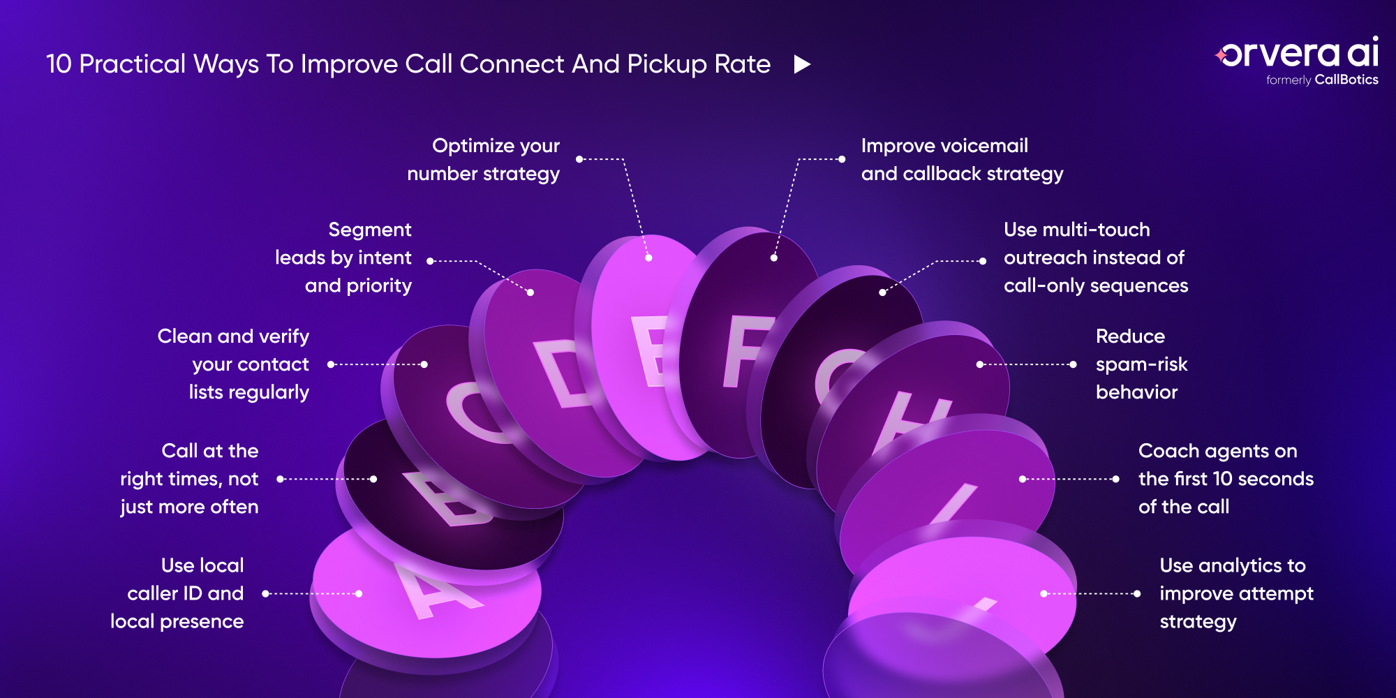 Infographic showing 10 practical ways call centers improve connect and pickup rates using cleaner data, timing, and follow-up.
