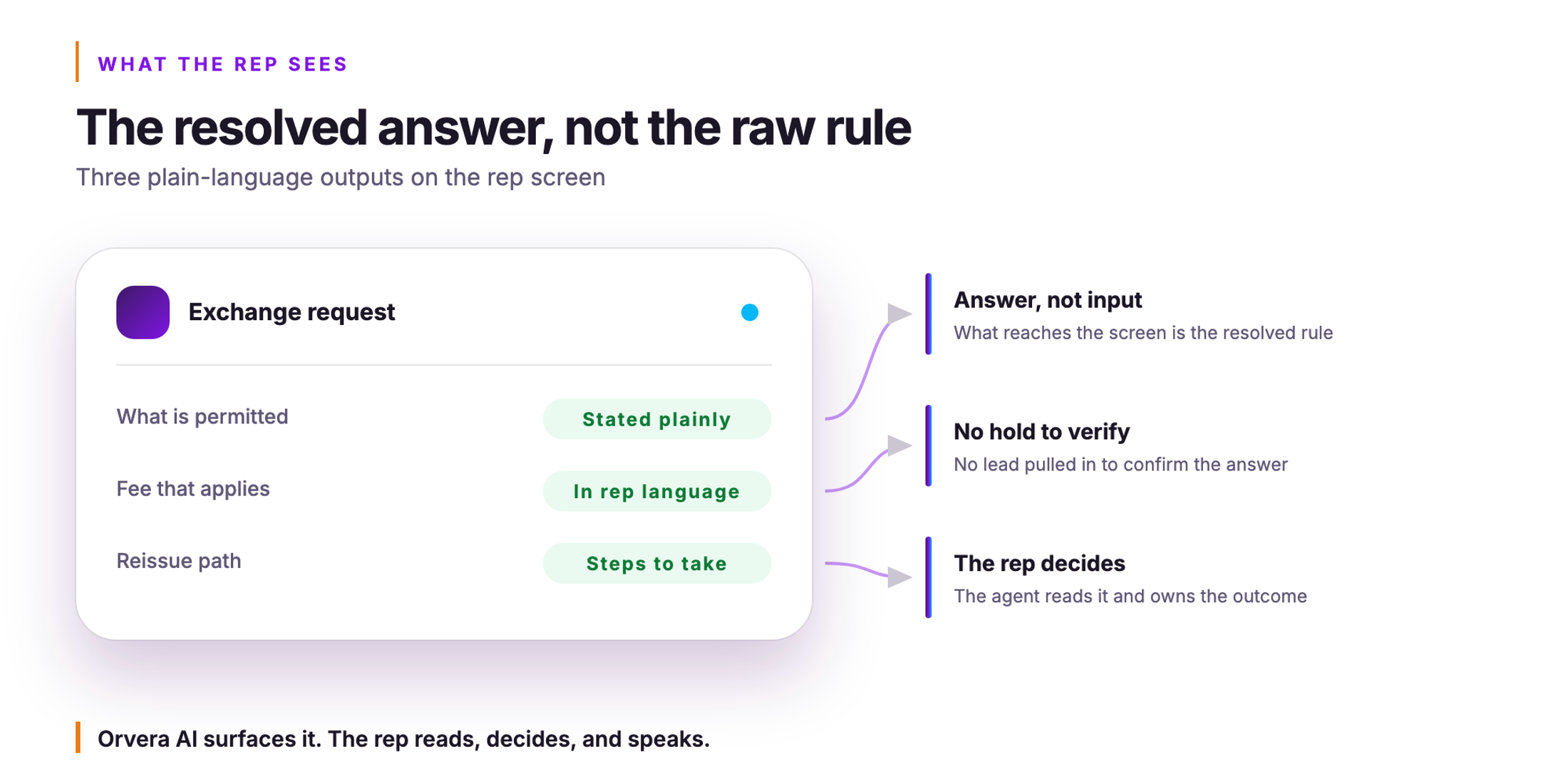 Orvera infographic. The resolved answer, not the raw rule. Three plain-language outputs on the rep screen