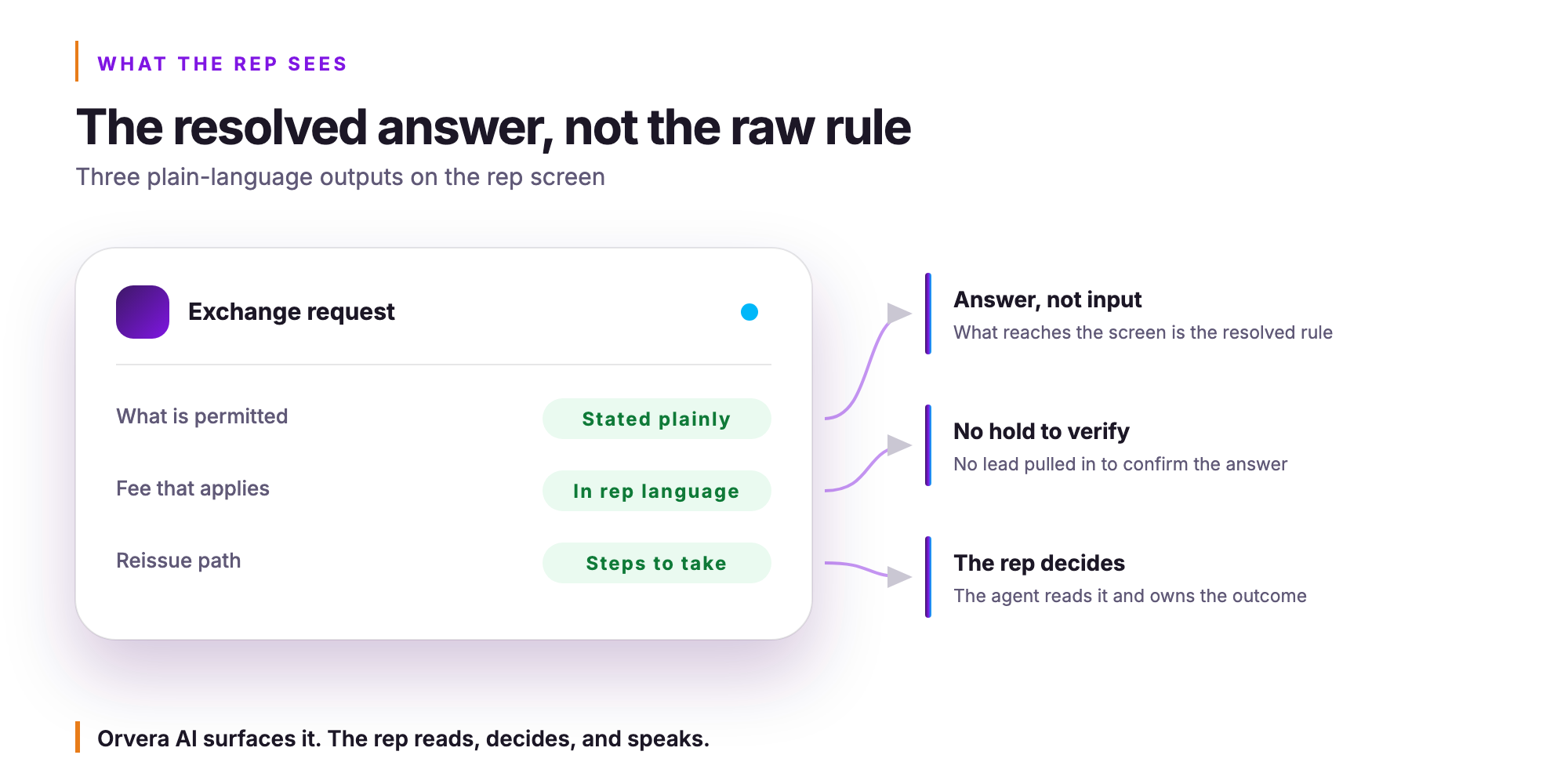 Orvera infographic. The resolved answer, not the raw rule. Three plain-language outputs on the rep screen