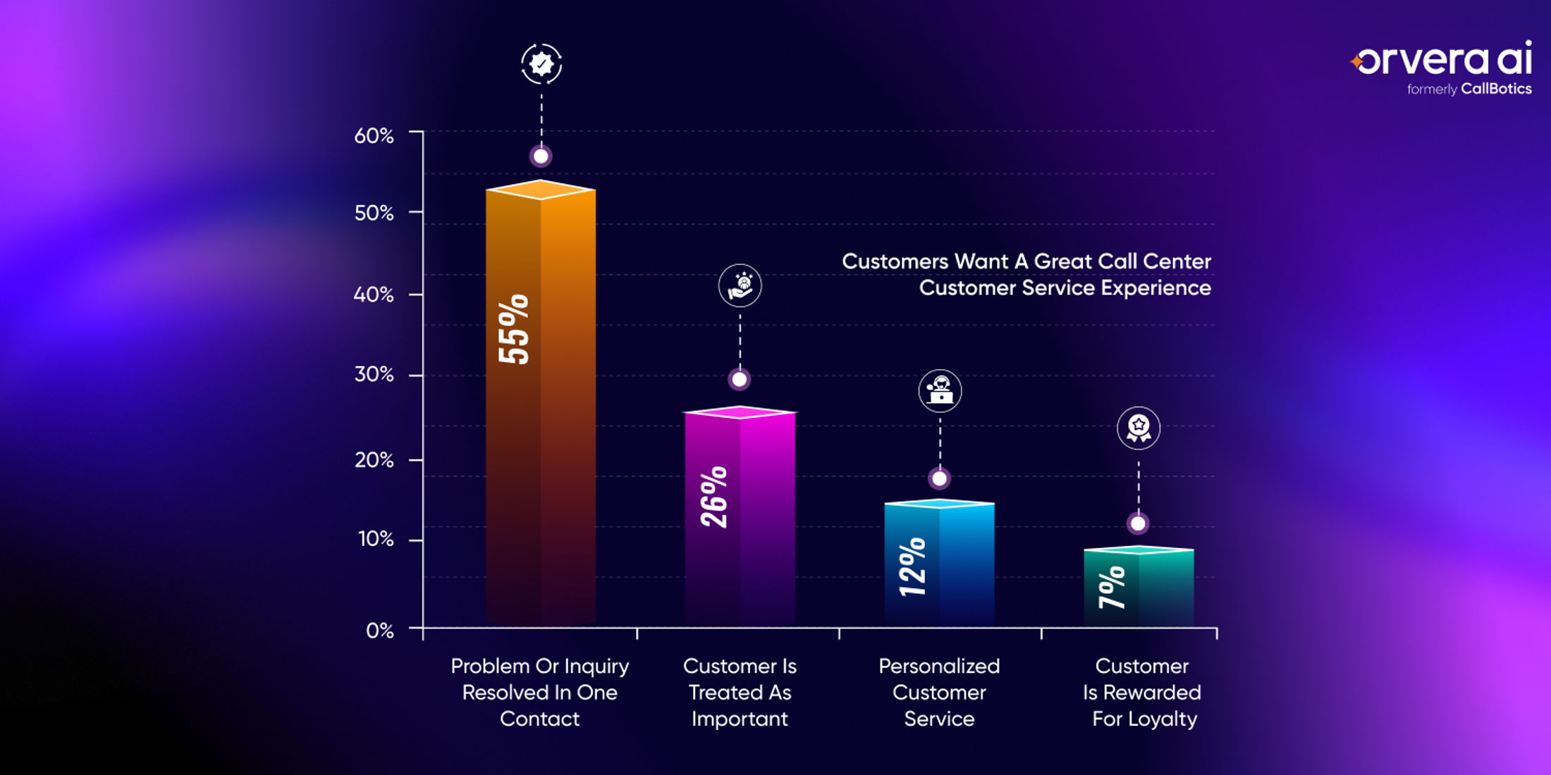 Bar chart infographic showing what customers value in call center experiences, including first-contact resolution, being treated as important, personalized service, and loyalty-driven customer support.