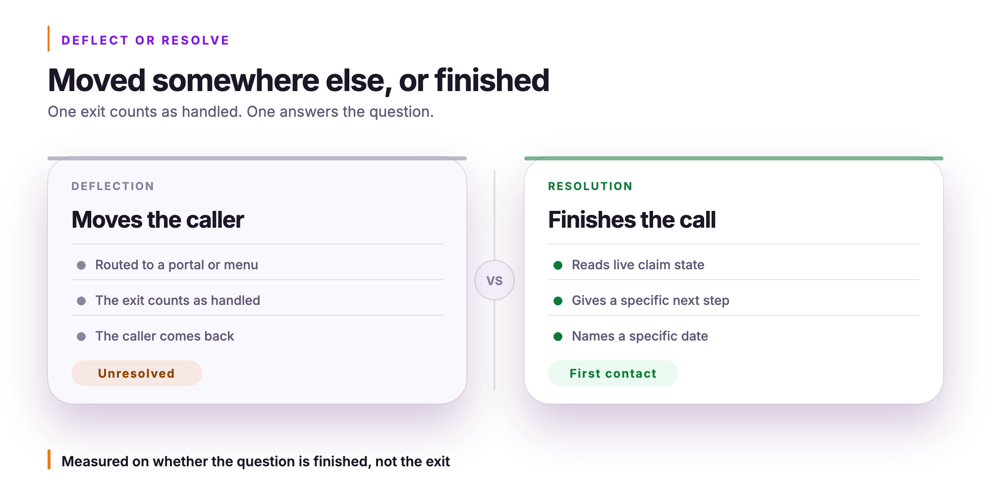 Orvera infographic. Moved somewhere else, or finished. One exit counts as handled. One answers the question.