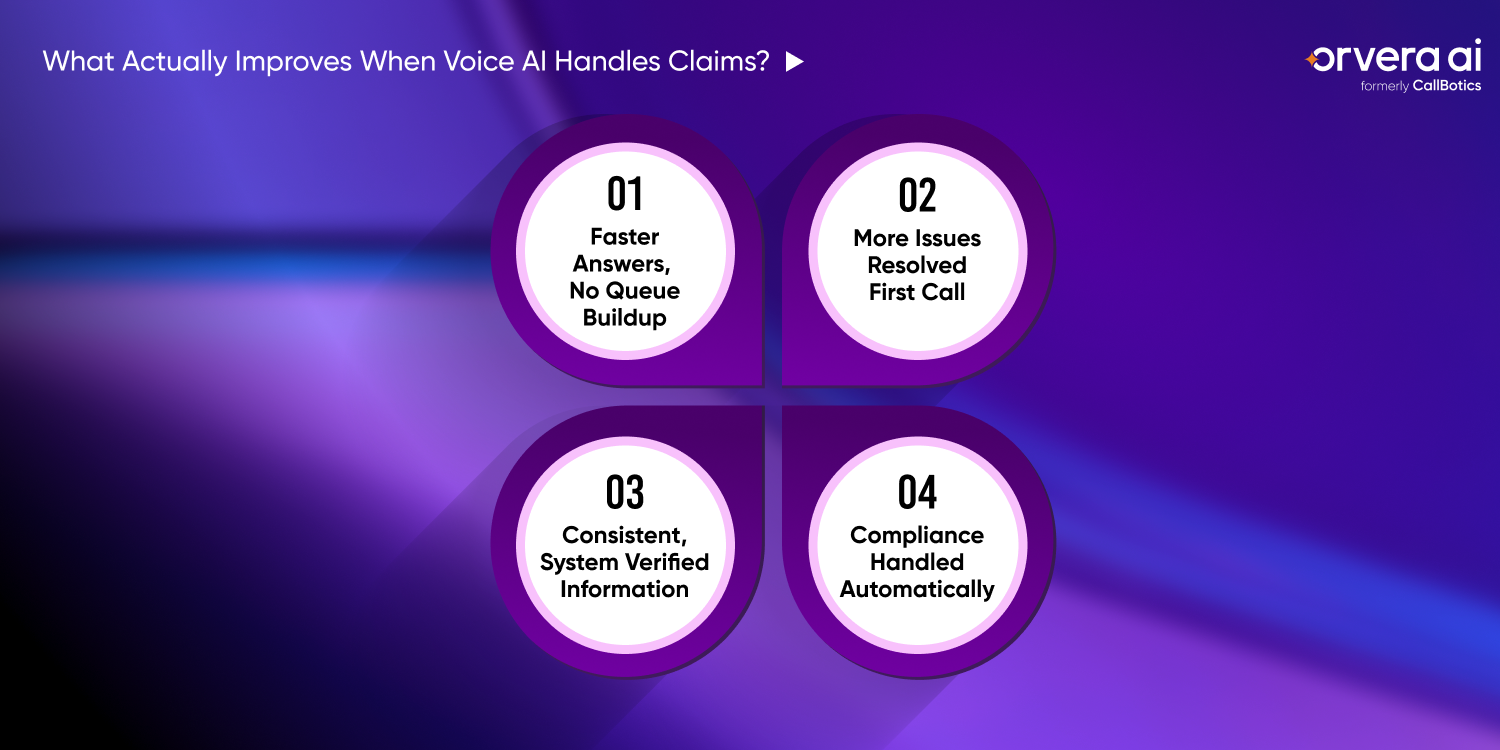 Infographic showing operational improvements from AI voice automation in insurance claims, including faster responses without queue buildup, higher first-call resolution, consistent verified information, and automated compliance handling.