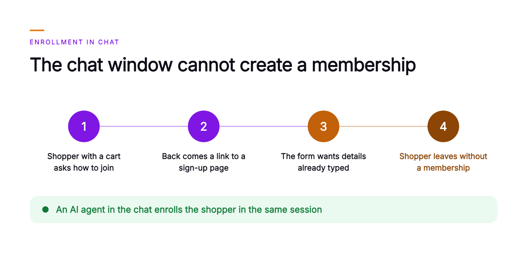 Orvera infographic showing a four-step chain in retail chat, where a shopper with a cart asks how to join the rewards program, back comes a link to a sign-up page, the form wants details already typed, and the shopper leaves without a membership, closing on an AI agent in the chat that enrolls the shopper in the same session.