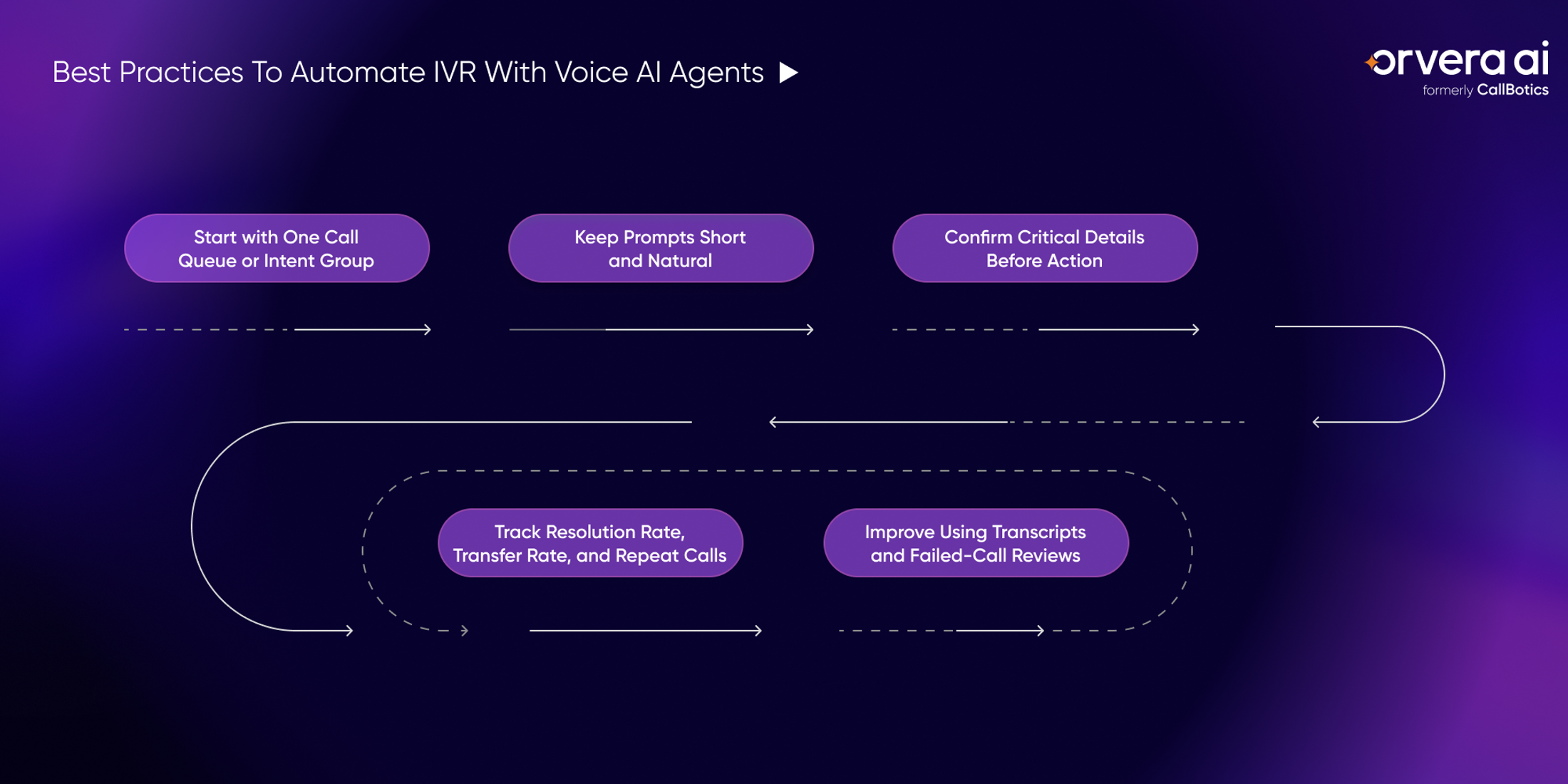Orvera infographic showing IVR automation best practices for short prompts, detail checks, KPI tracking, and failed-call reviews.