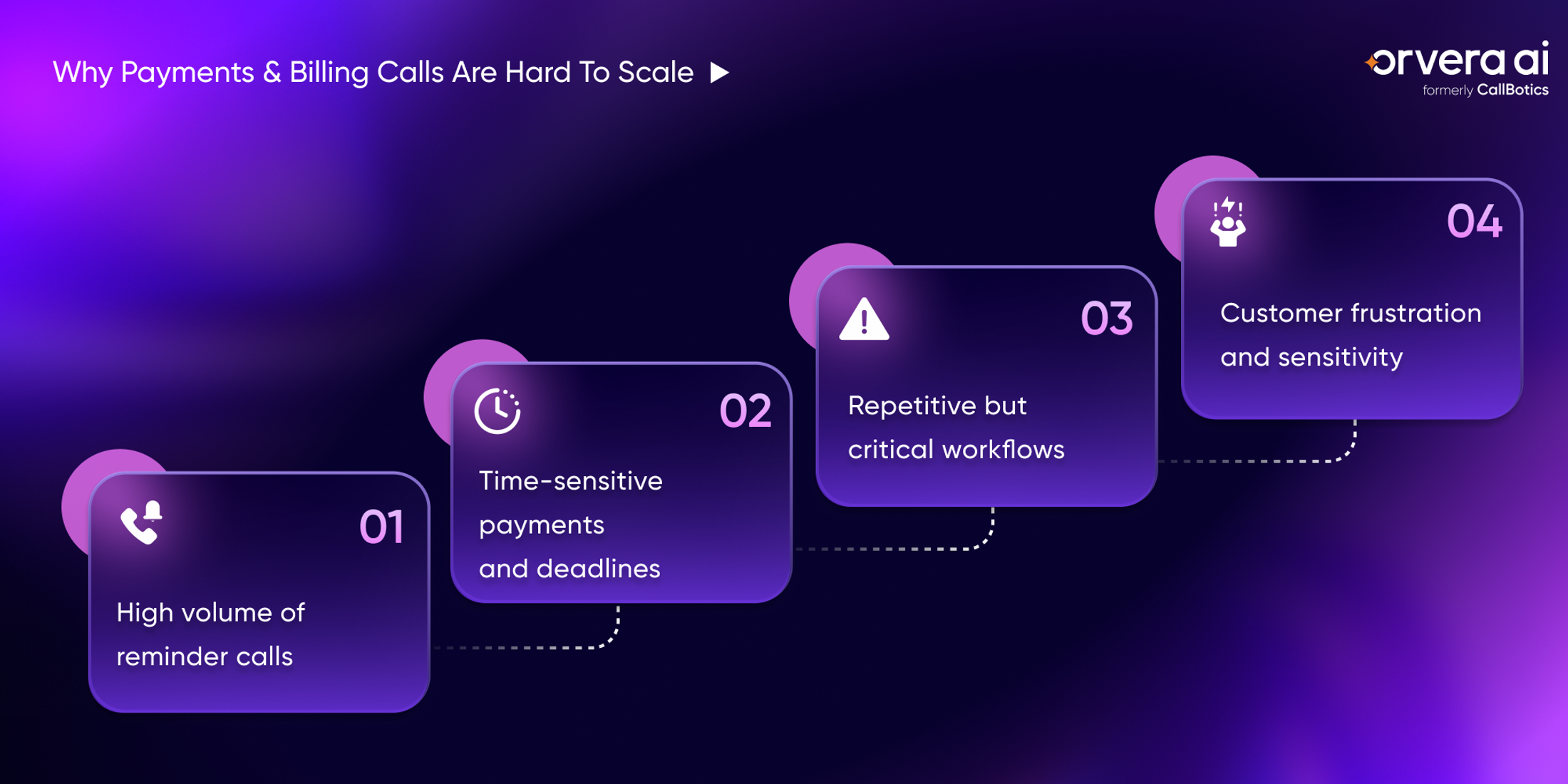 Orvera infographic showing why payment and billing calls are hard to scale across reminders, deadlines, accuracy, and sensitivity.