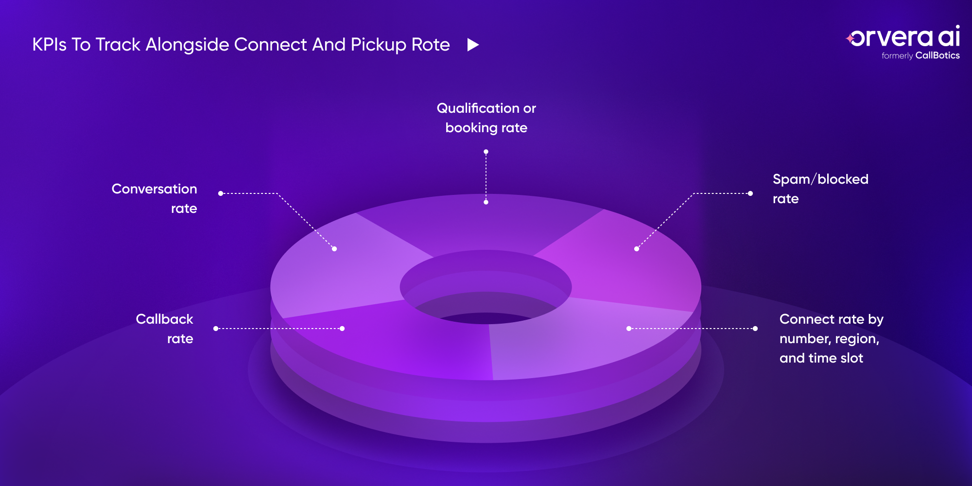 Infographic showing key KPIs for connect and pickup rate, including callbacks, conversations, bookings, and spam risk.