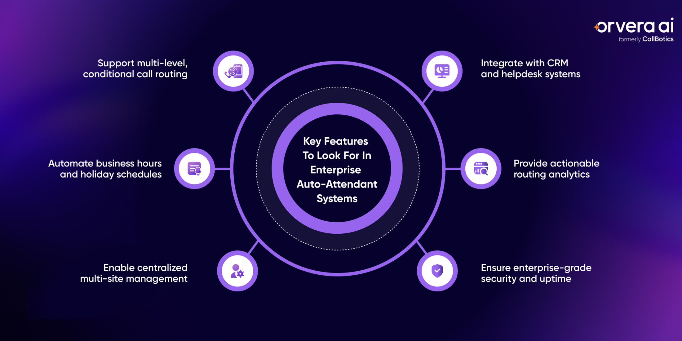 Infographic highlighting key features to look for in enterprise auto-attendant systems, including conditional call routing, CRM integrations, routing analytics, multi-site management, business-hour automation, and enterprise-grade security.