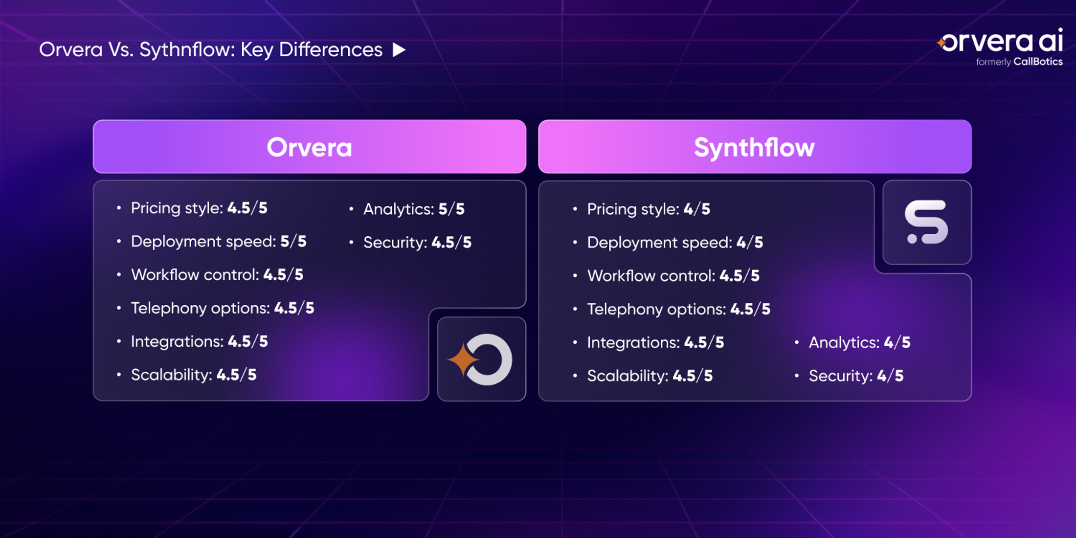 Orvera infographic comparing voice AI platforms across pricing, deployment speed, workflow control, integrations, analytics, and security.