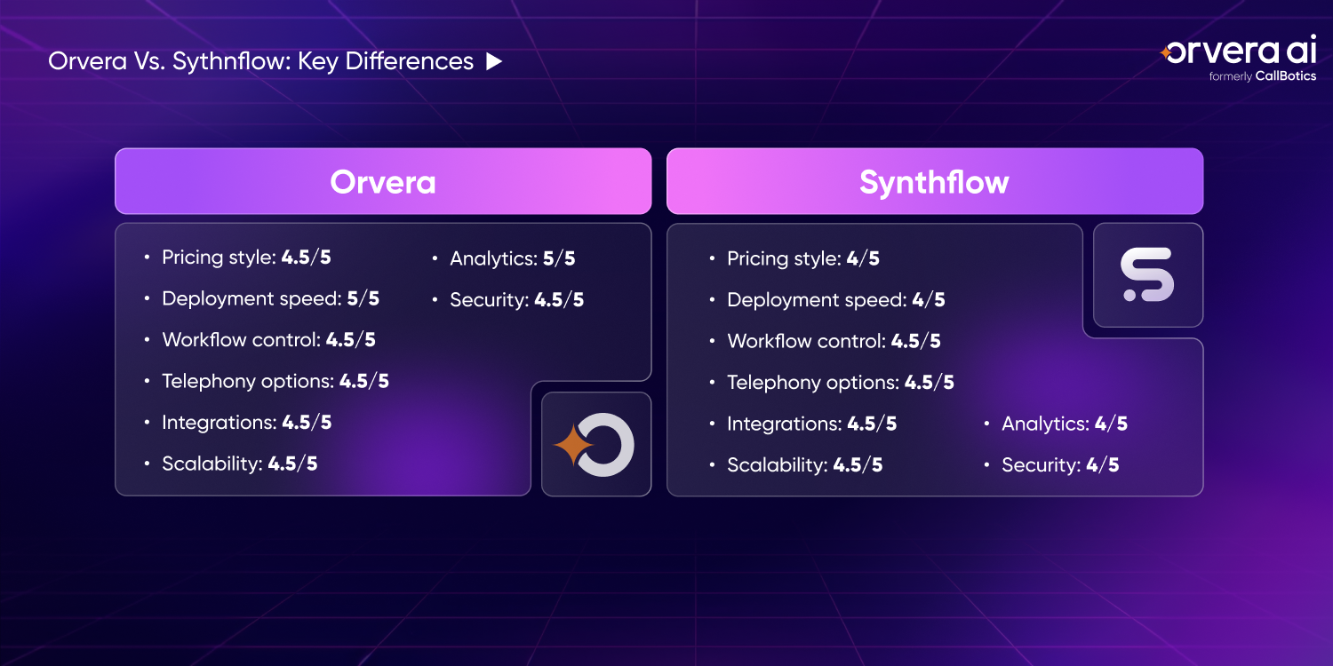 Orvera infographic comparing voice AI platforms across pricing, deployment speed, workflow control, integrations, analytics, and security.