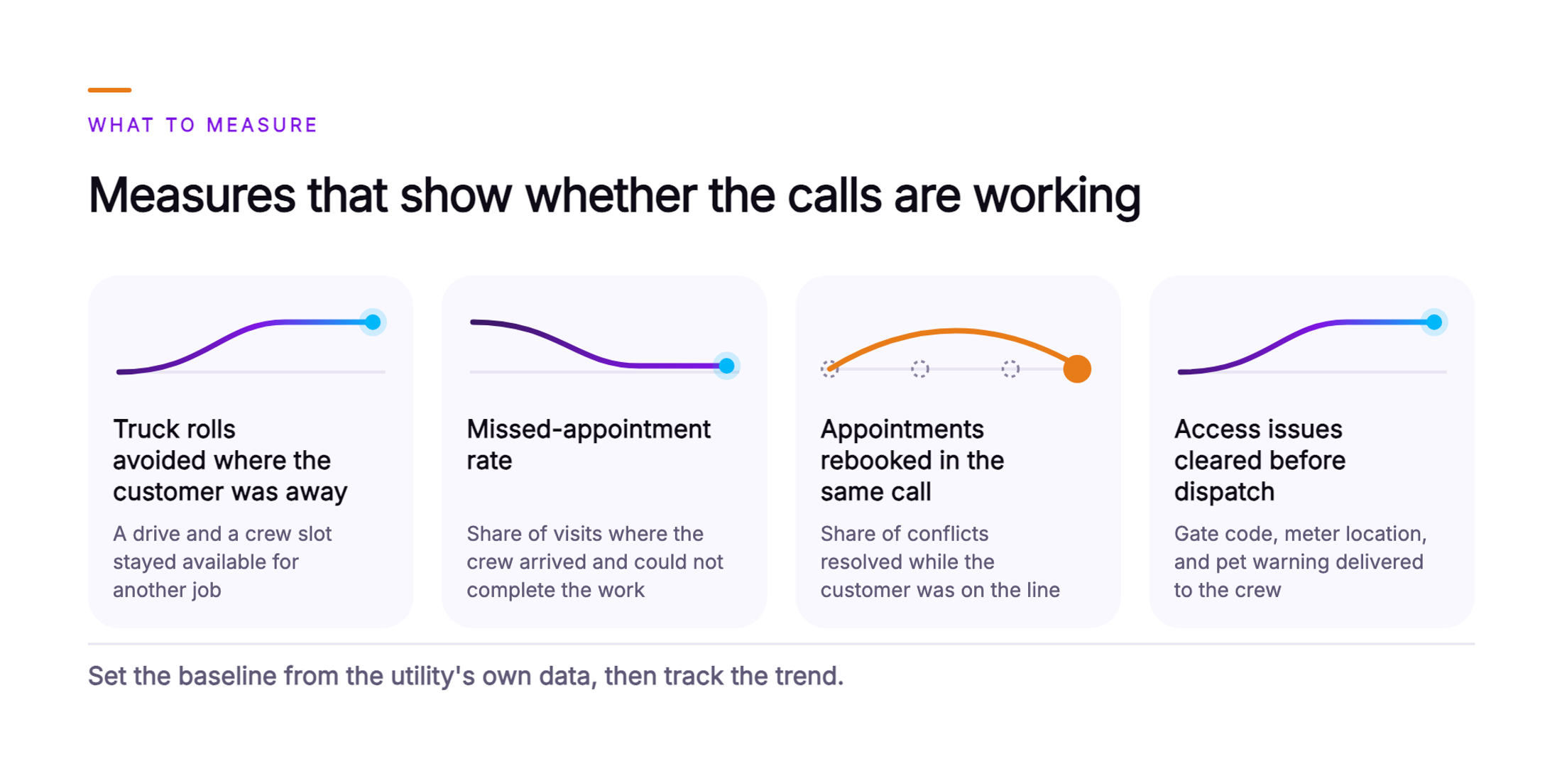 Orvera infographic showing four cards for the measures a field service scheduling leader watches. Truck rolls avoided where the customer was away, with a rising line. Missed-appointment rate, with a falling line. Appointments rebooked in the same call, with an arc that skips the follow-up steps. Access issues cleared before dispatch, with a rising line. A closing line says to set the baseline from the utility's own data, then track the trend.