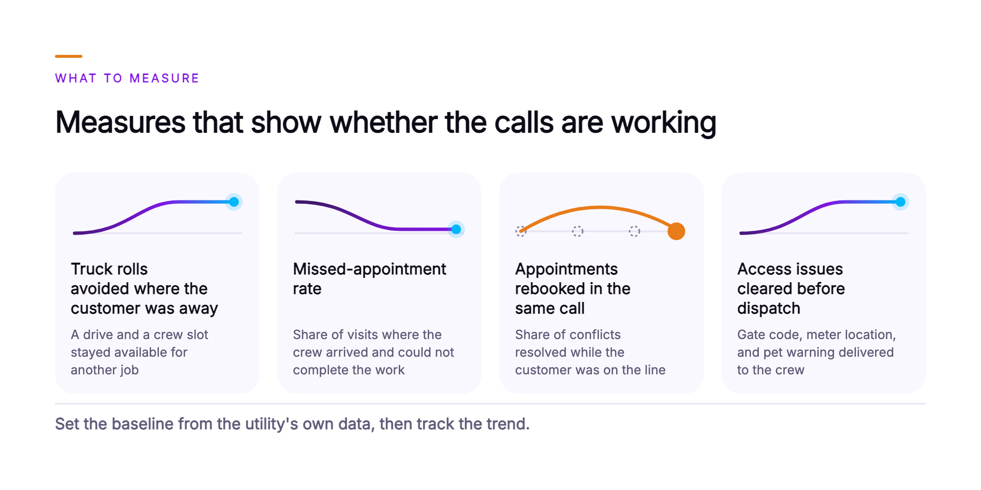 Orvera infographic showing four cards for the measures a field service scheduling leader watches. Truck rolls avoided where the customer was away, with a rising line. Missed-appointment rate, with a falling line. Appointments rebooked in the same call, with an arc that skips the follow-up steps. Access issues cleared before dispatch, with a rising line. A closing line says to set the baseline from the utility's own data, then track the trend.