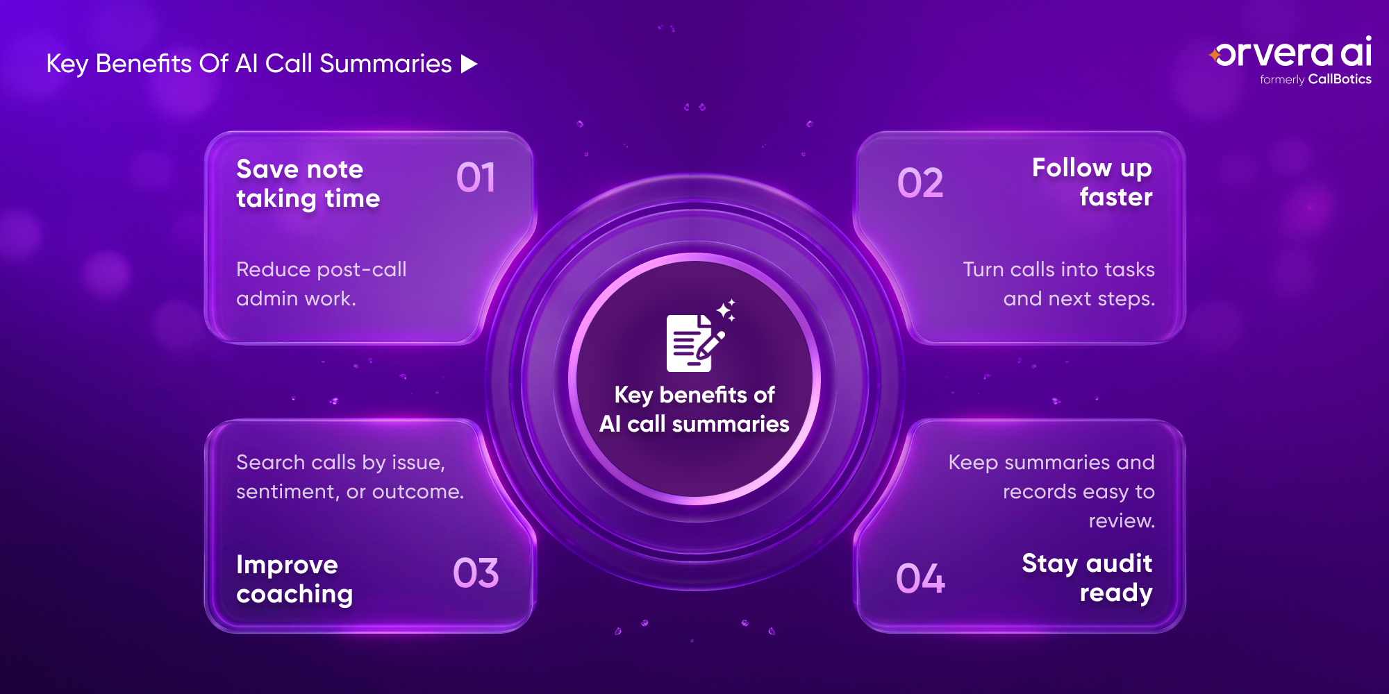 Orvera infographic showing AI call summaries saving note-taking time, speeding follow-ups, improving coaching, and keeping records audit-ready.