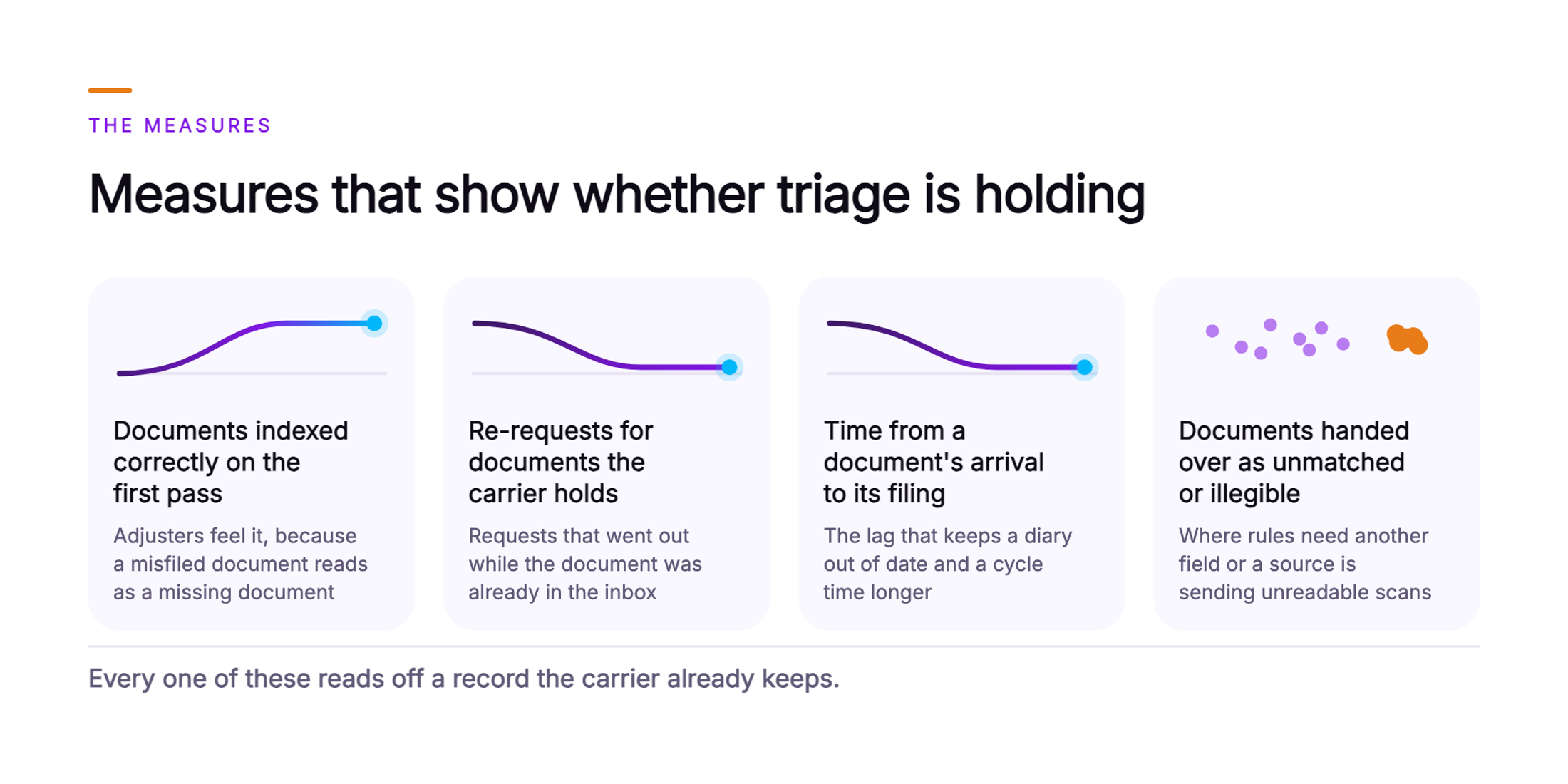Orvera infographic showing four measure cards under the headline Measures that show whether triage is holding: documents indexed correctly on the first pass with a rising line, re-requests for documents the carrier holds with a falling line, time from a document's arrival to its filing with a falling line, and documents handed over as unmatched or illegible with a scatter and one dense orange cluster, closing on the line that every one of these reads off a record the carrier already keeps.