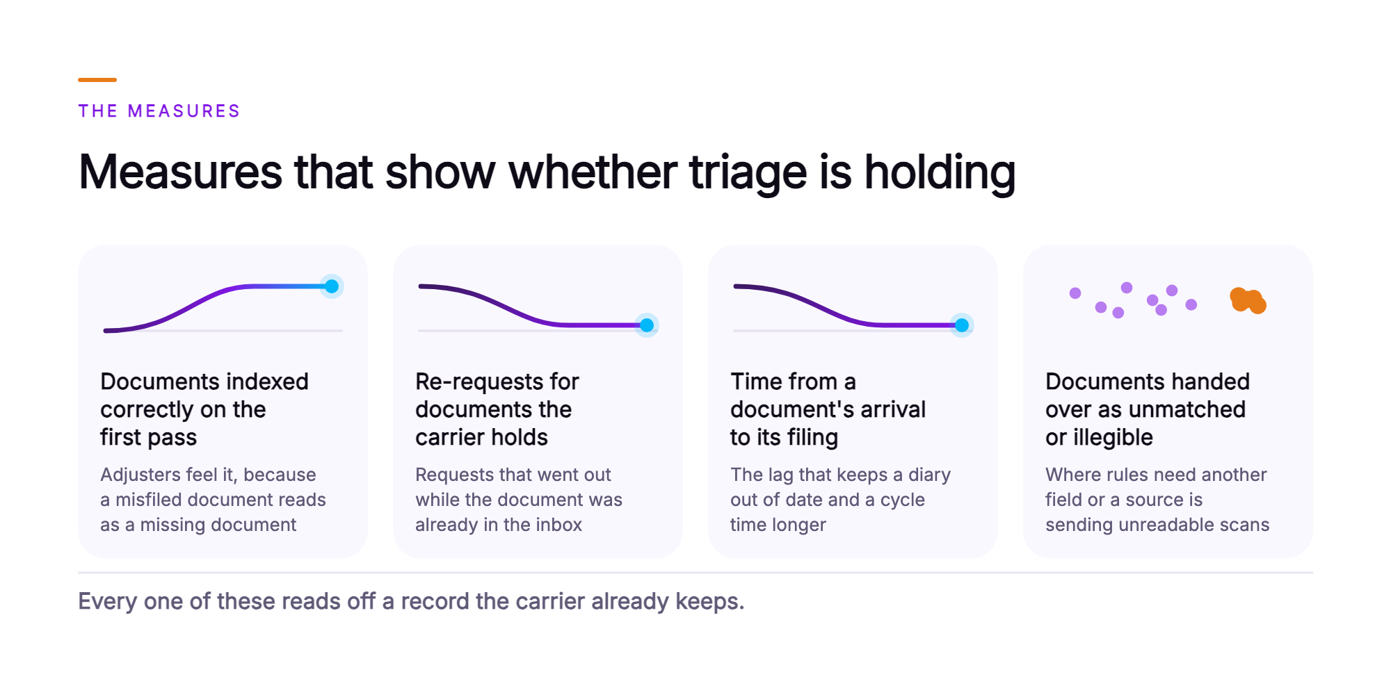 Orvera infographic showing four measure cards under the headline Measures that show whether triage is holding: documents indexed correctly on the first pass with a rising line, re-requests for documents the carrier holds with a falling line, time from a document's arrival to its filing with a falling line, and documents handed over as unmatched or illegible with a scatter and one dense orange cluster, closing on the line that every one of these reads off a record the carrier already keeps.