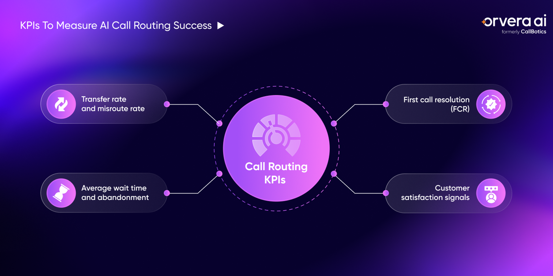 Orvera infographic showing call routing KPIs for transfer rate, wait time, FCR, abandonment, and CSAT signals.