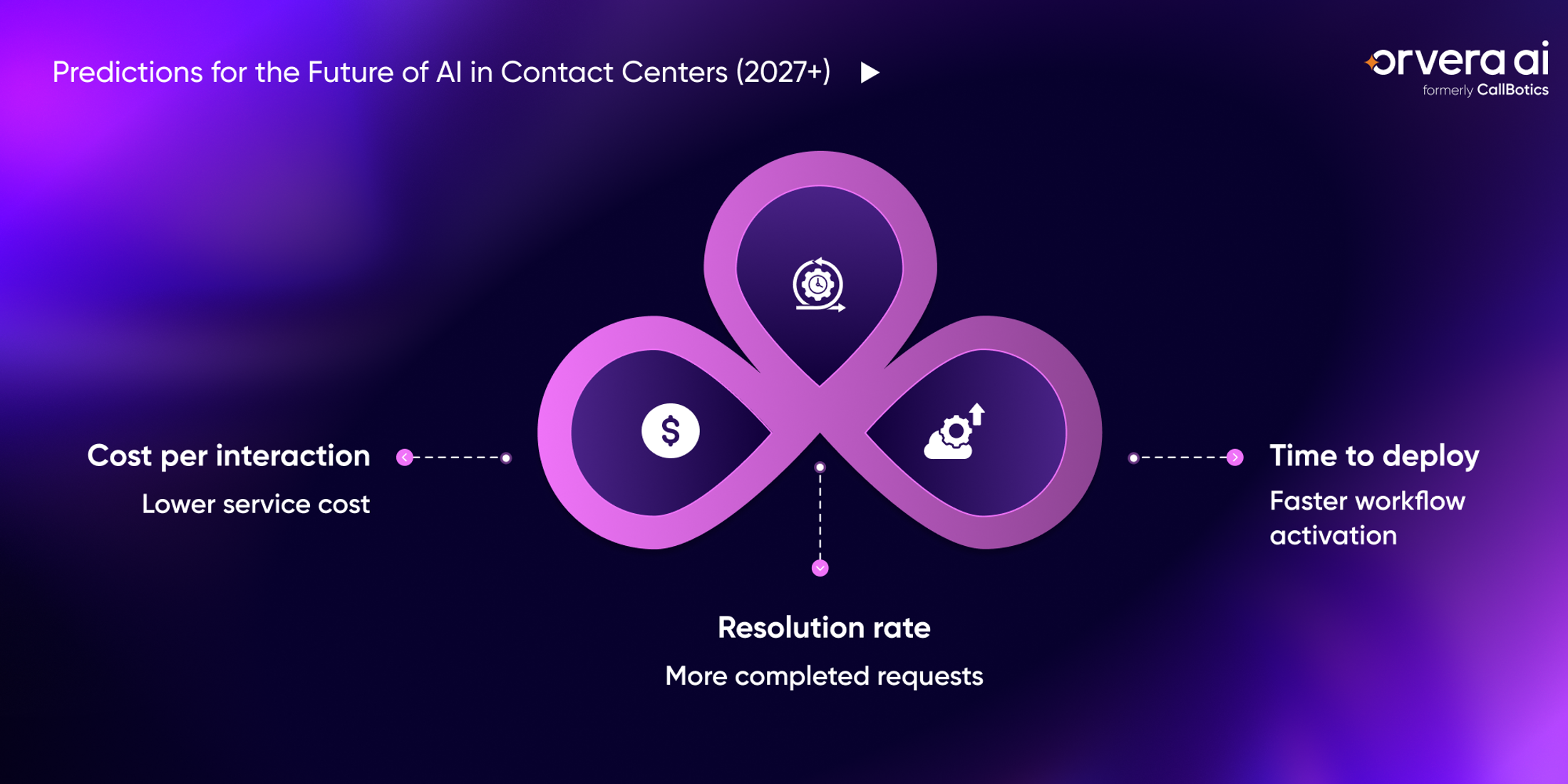 Orvera, a Conversational AI Platform for Enterprises, infographic showing future AI contact center trends like lower costs, faster deployment, and higher resolution rates