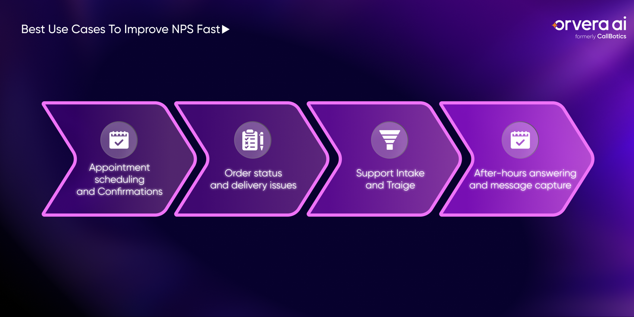 Orvera infographic showing NPS improvement use cases for scheduling, order status, support triage, and after-hours capture.