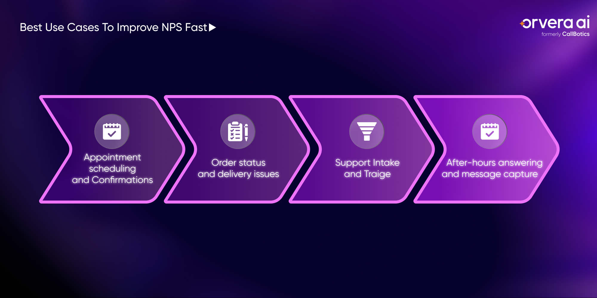 Orvera infographic showing NPS improvement use cases for scheduling, order status, support triage, and after-hours capture.