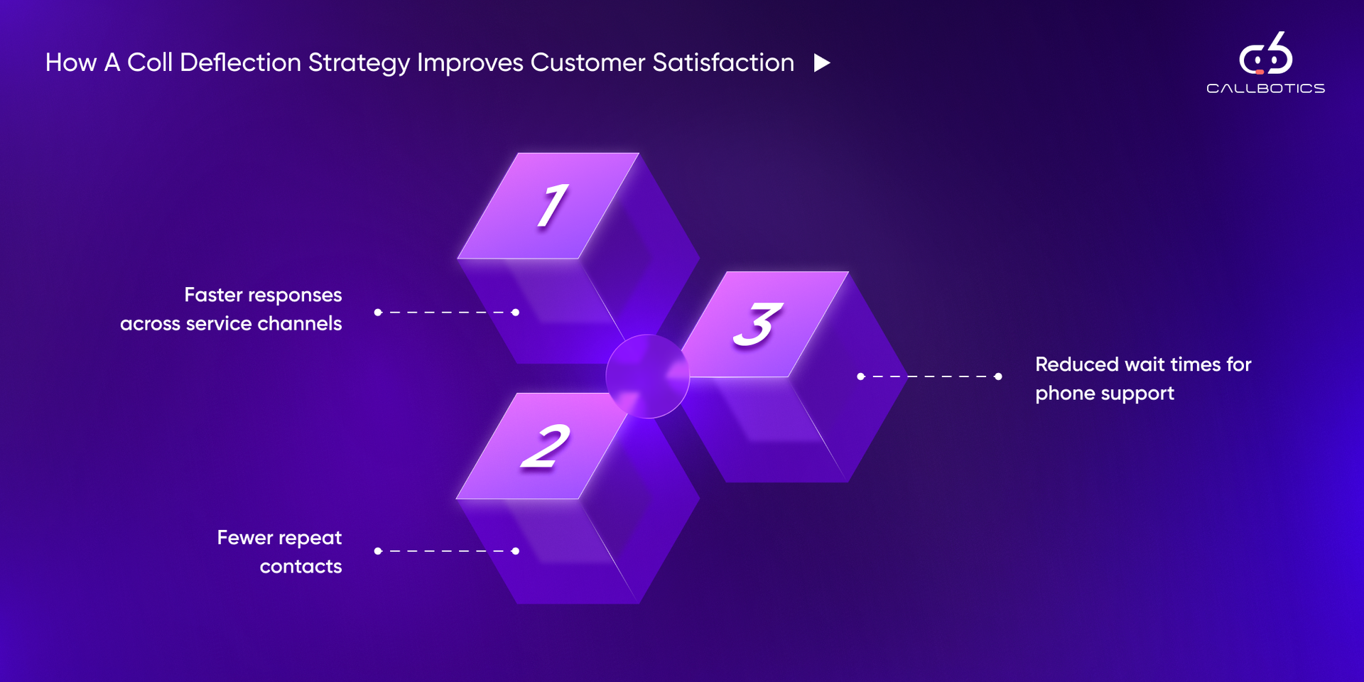 Infographic showing call deflection improving customer satisfaction with faster responses, shorter phone waits, and fewer repeat contacts.