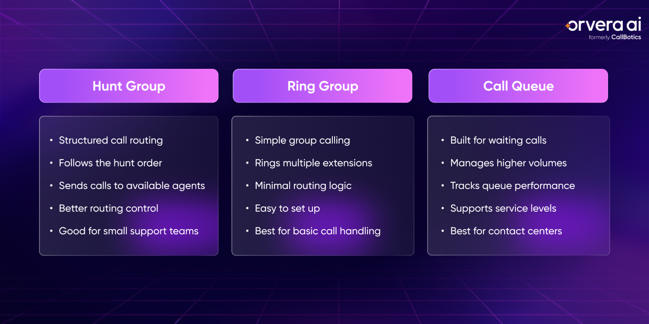 Orvera infographic comparing hunt groups, ring groups, and call queues by routing logic, call volume handling, and best use cases.