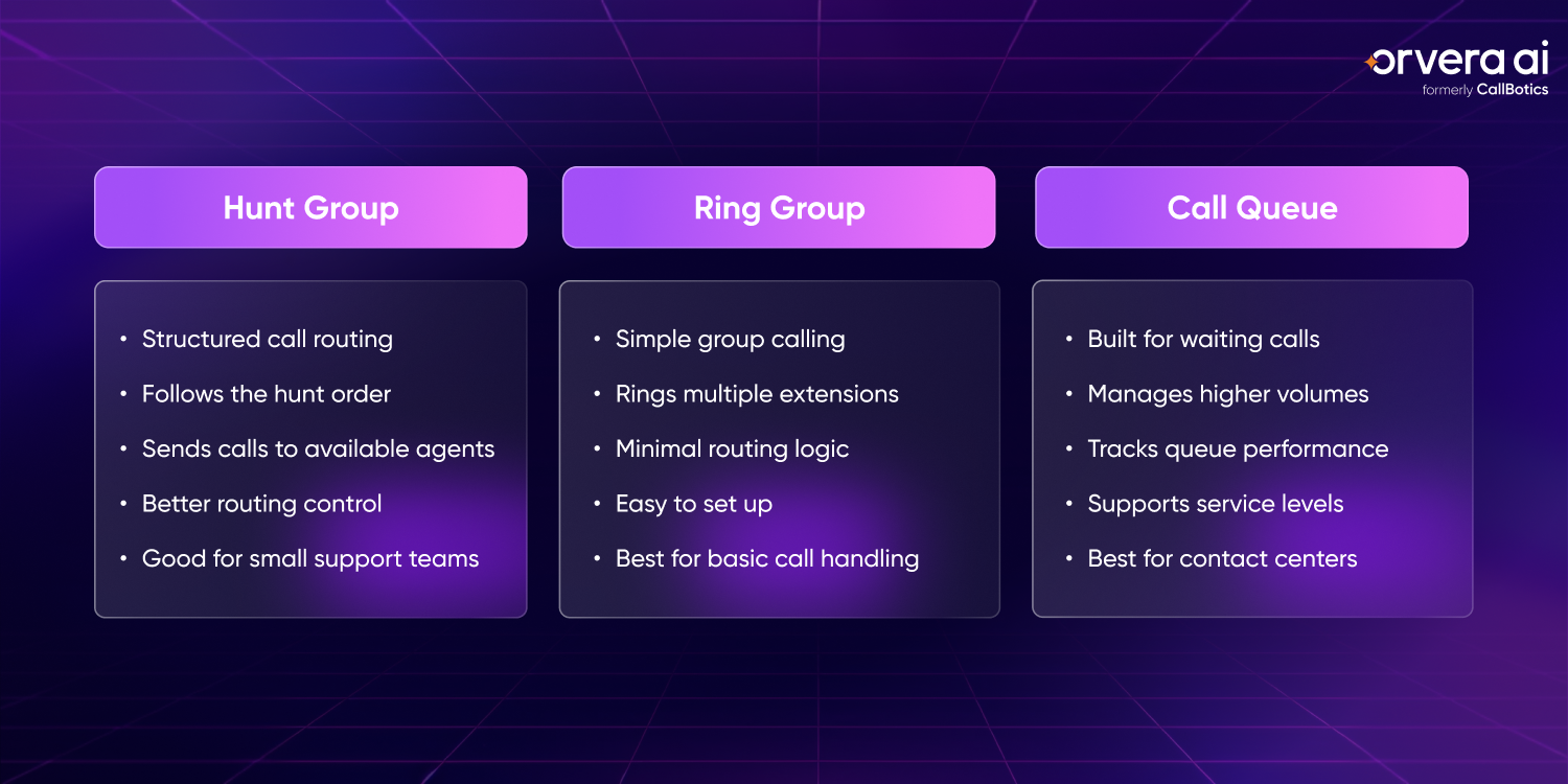 Orvera infographic comparing hunt groups, ring groups, and call queues by routing logic, call volume handling, and best use cases.