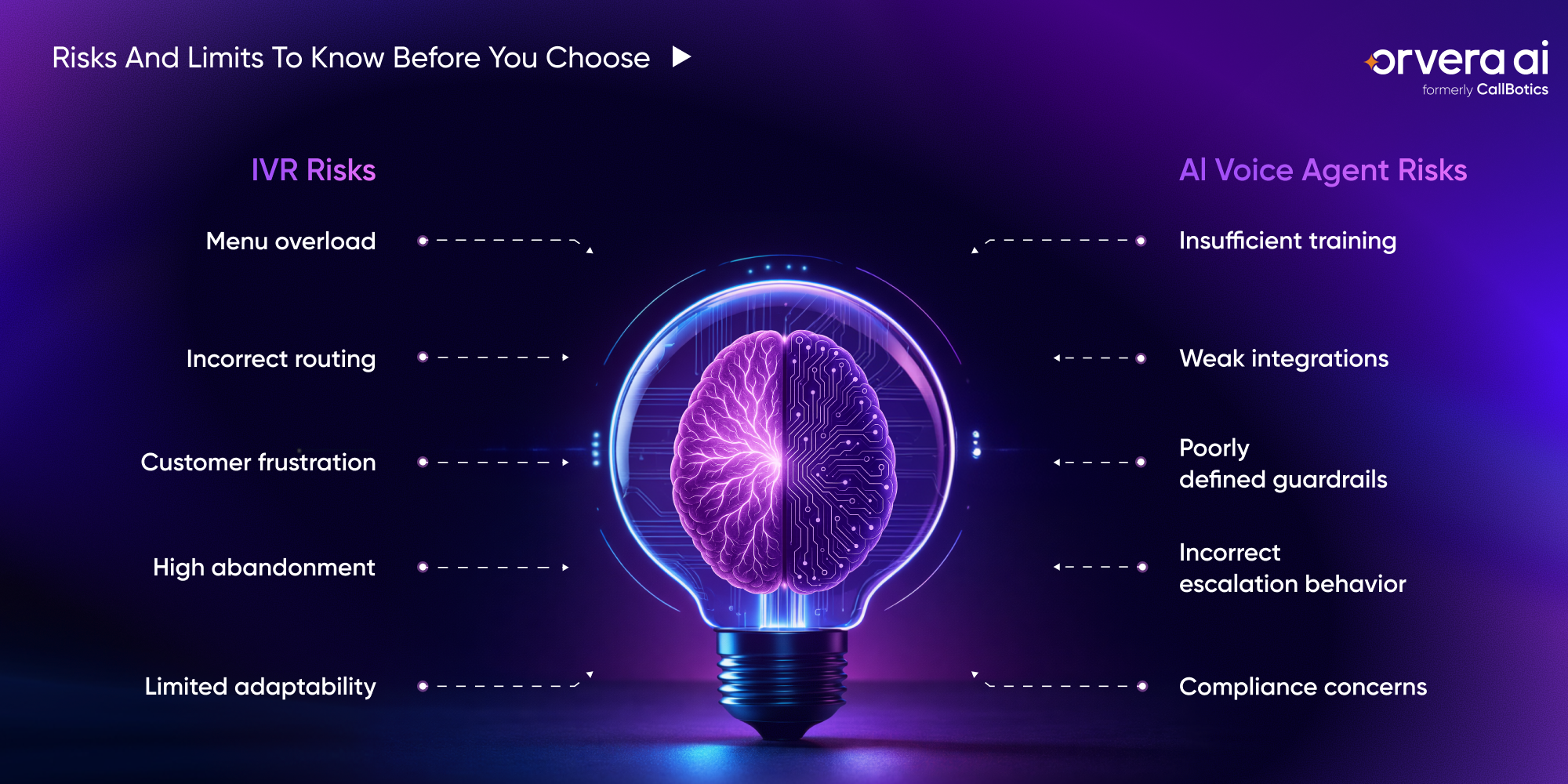 Orvera infographic comparing IVR and AI voice agent risks, with guidance on hybrid call flow design, testing, and governance.