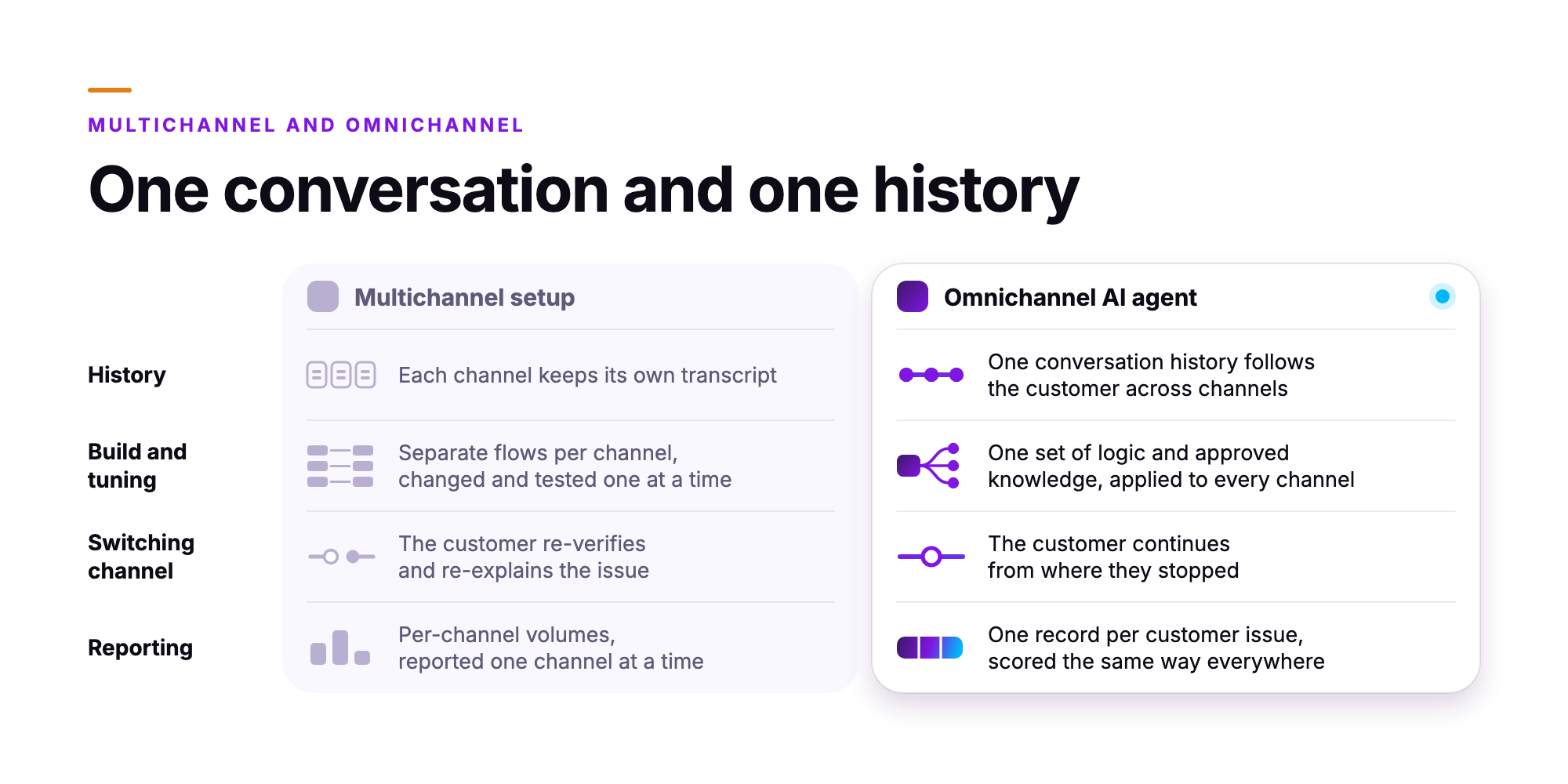 Orvera infographic comparing a multichannel setup with an omnichannel AI agent on history, build and tuning, switching channel and reporting.