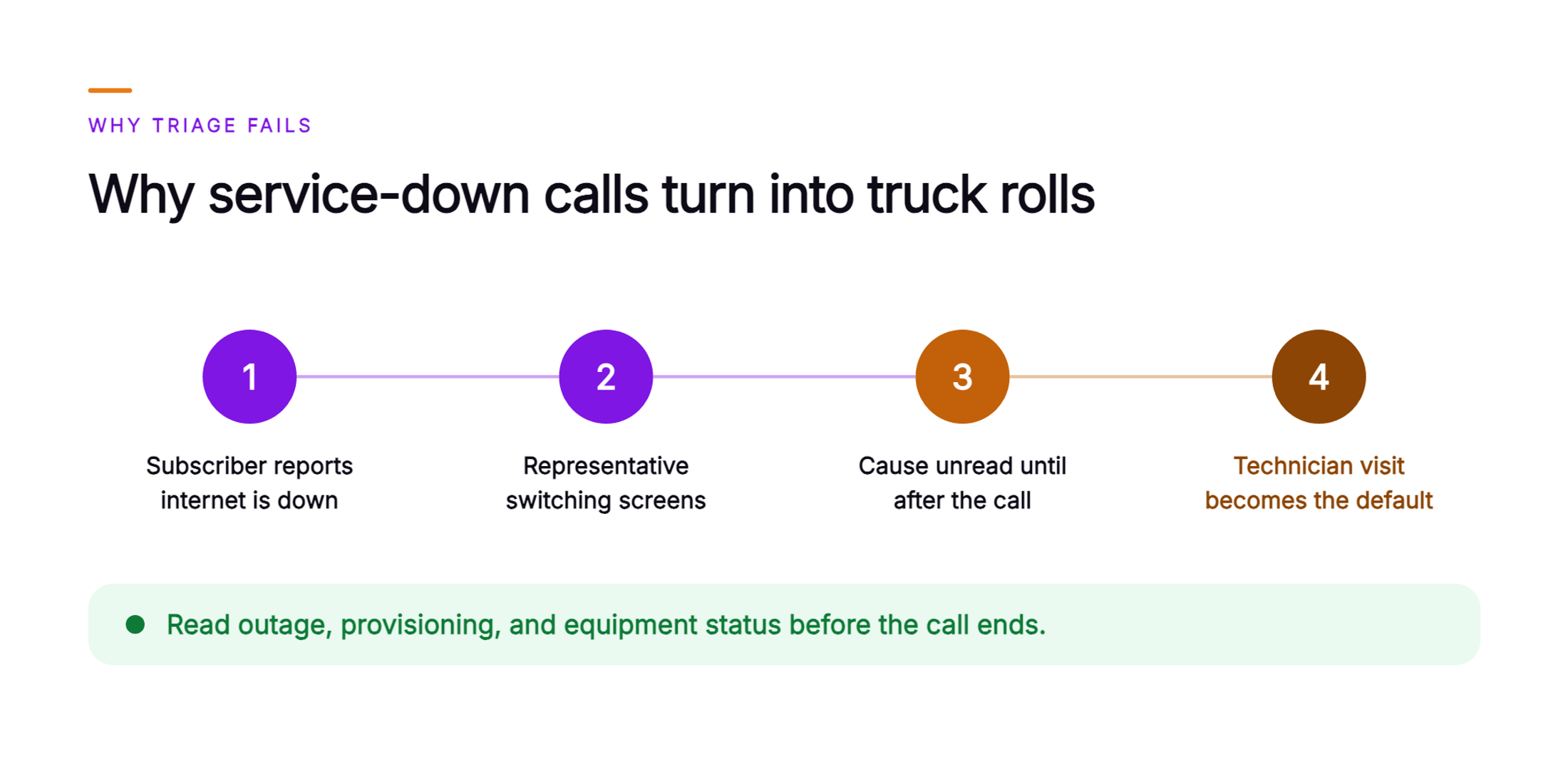 Orvera infographic showing a four-step chain on a service-down call: a subscriber reports the internet is down, a representative switches between screens, the cause stays unread until after the call, and a technician visit becomes the default, closing with a green line to read outage, provisioning, and equipment status before the call ends.