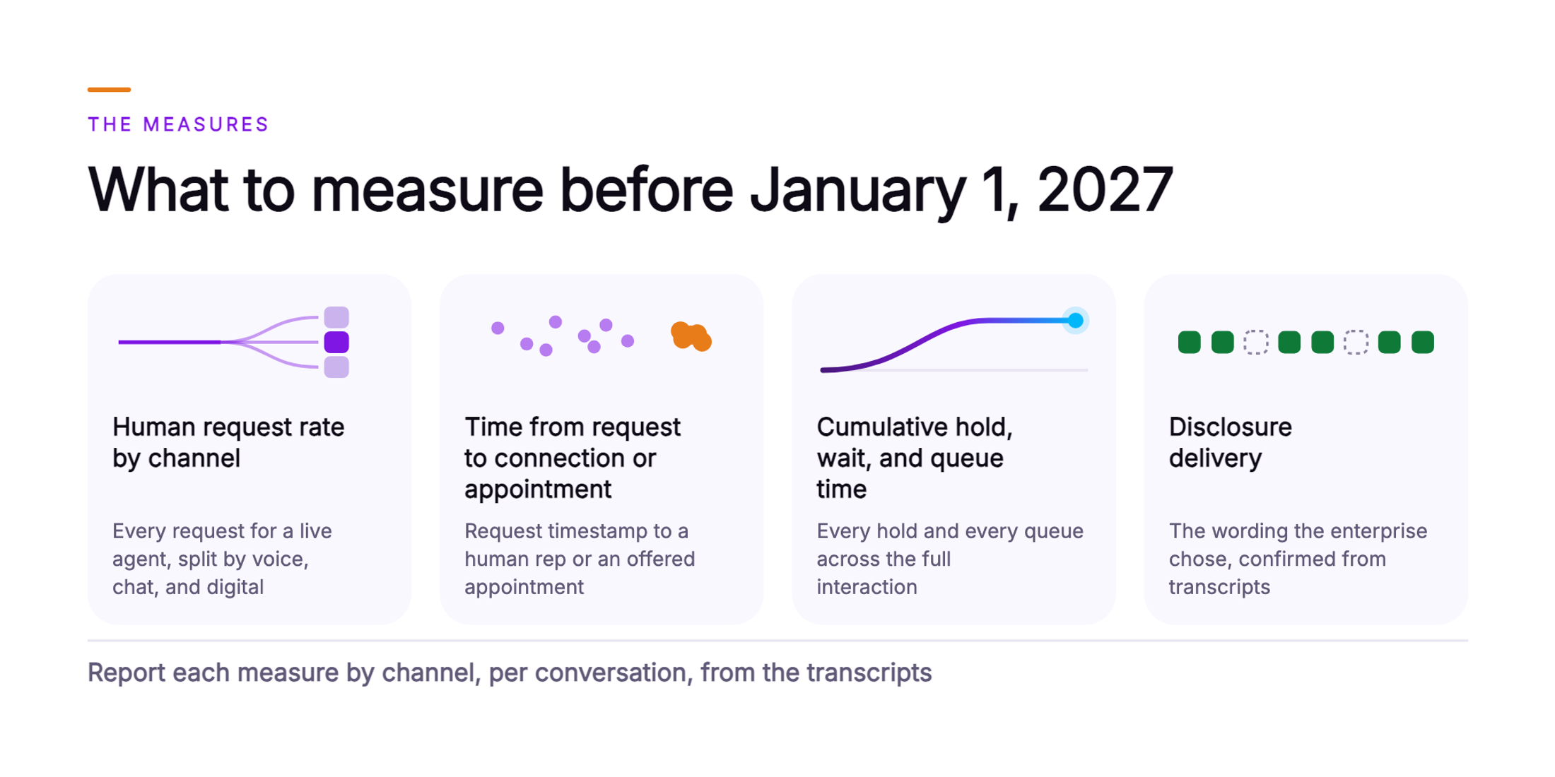Orvera infographic showing four measures to track before January 1, 2027: human request rate by channel, time from request to connection or appointment, cumulative hold, wait, and queue time, and disclosure delivery confirmed from transcripts.