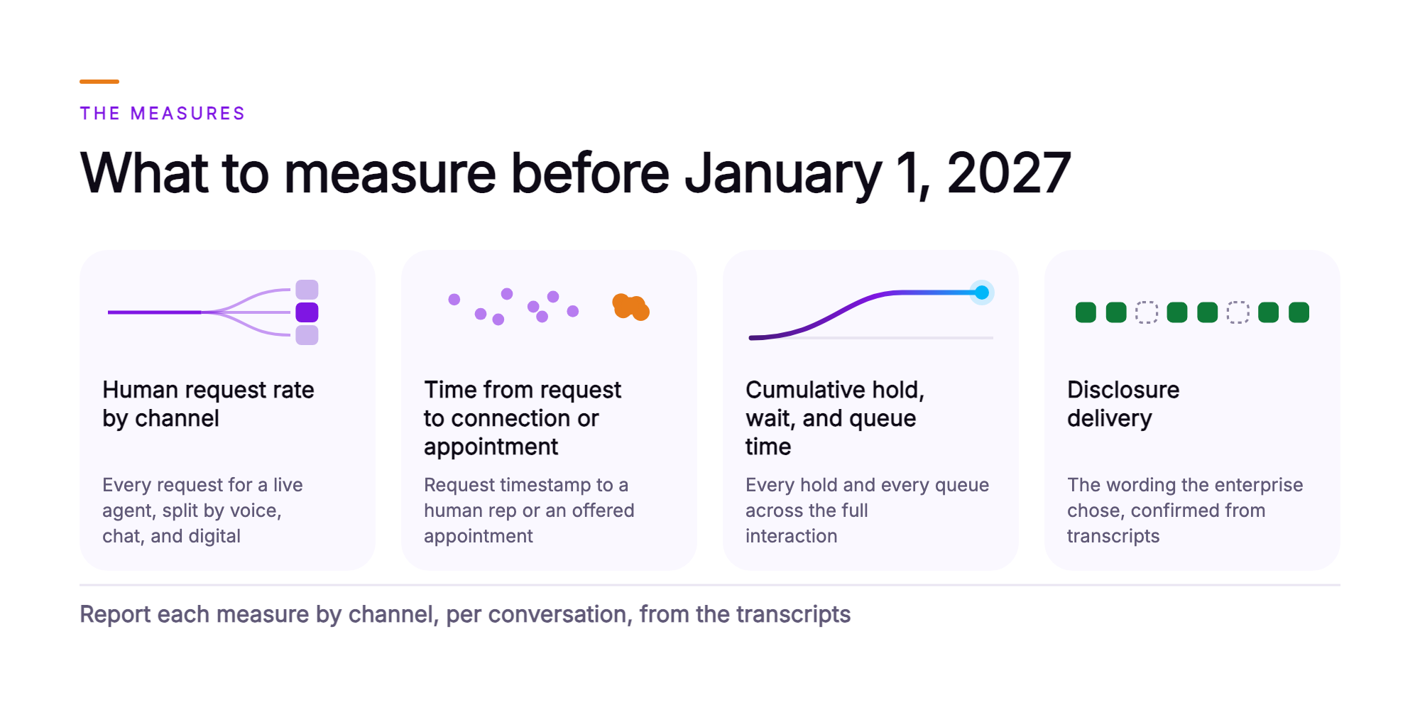 Orvera infographic showing four measures to track before January 1, 2027: human request rate by channel, time from request to connection or appointment, cumulative hold, wait, and queue time, and disclosure delivery confirmed from transcripts.