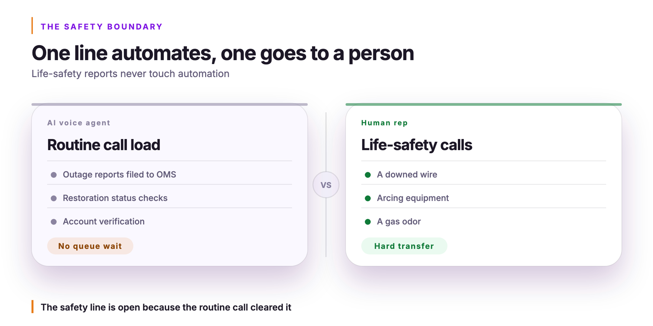 Orvera infographic. One line automates, one goes to a person. Life-safety reports never touch automation