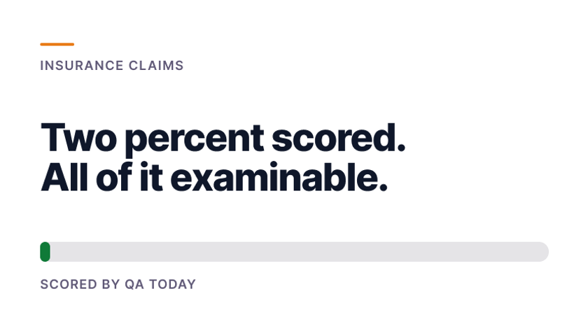 Two percent scored, all of it examinable. A coverage bar for insurance claims call quality assurance.