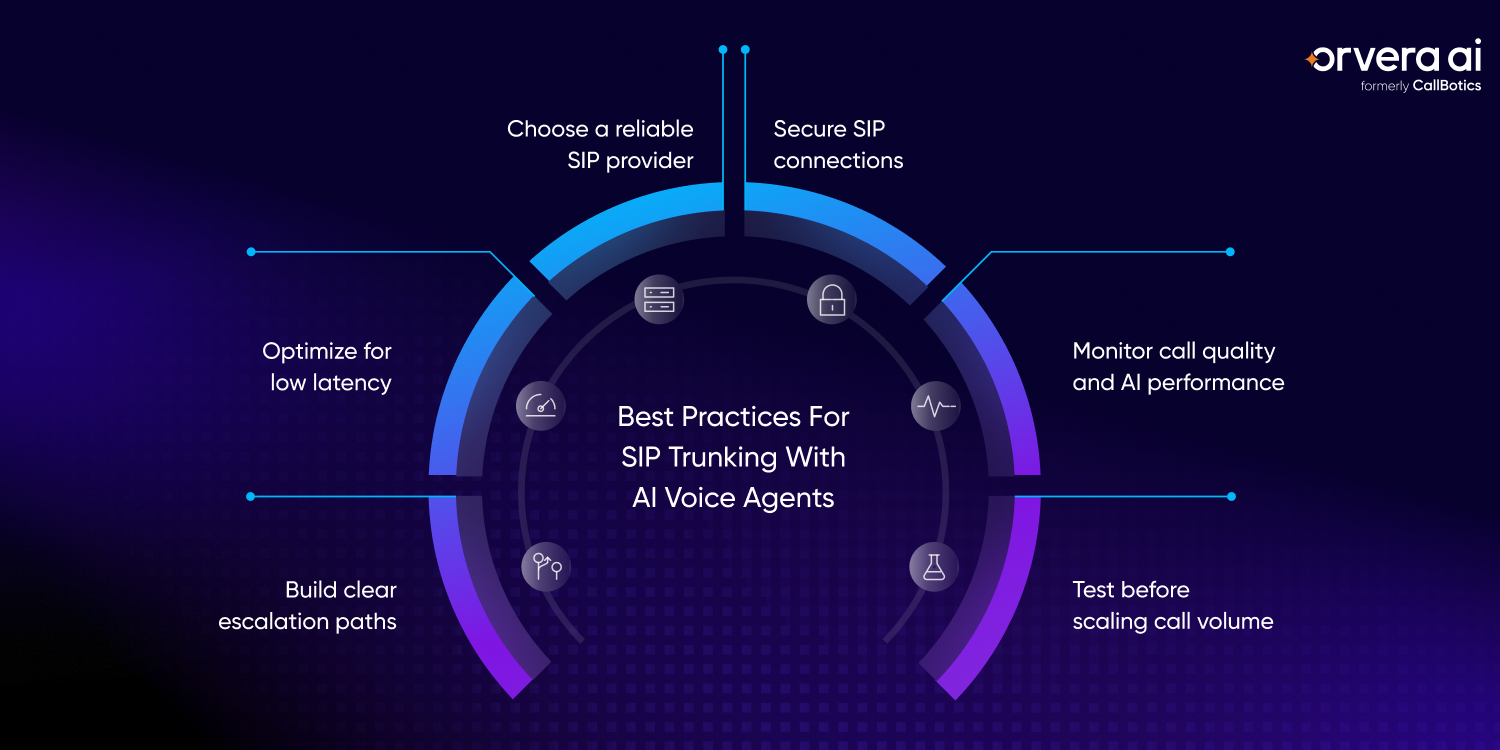 Infographic showing SIP trunking best practices for AI voice agents, covering latency, escalation, security, monitoring, and testing.