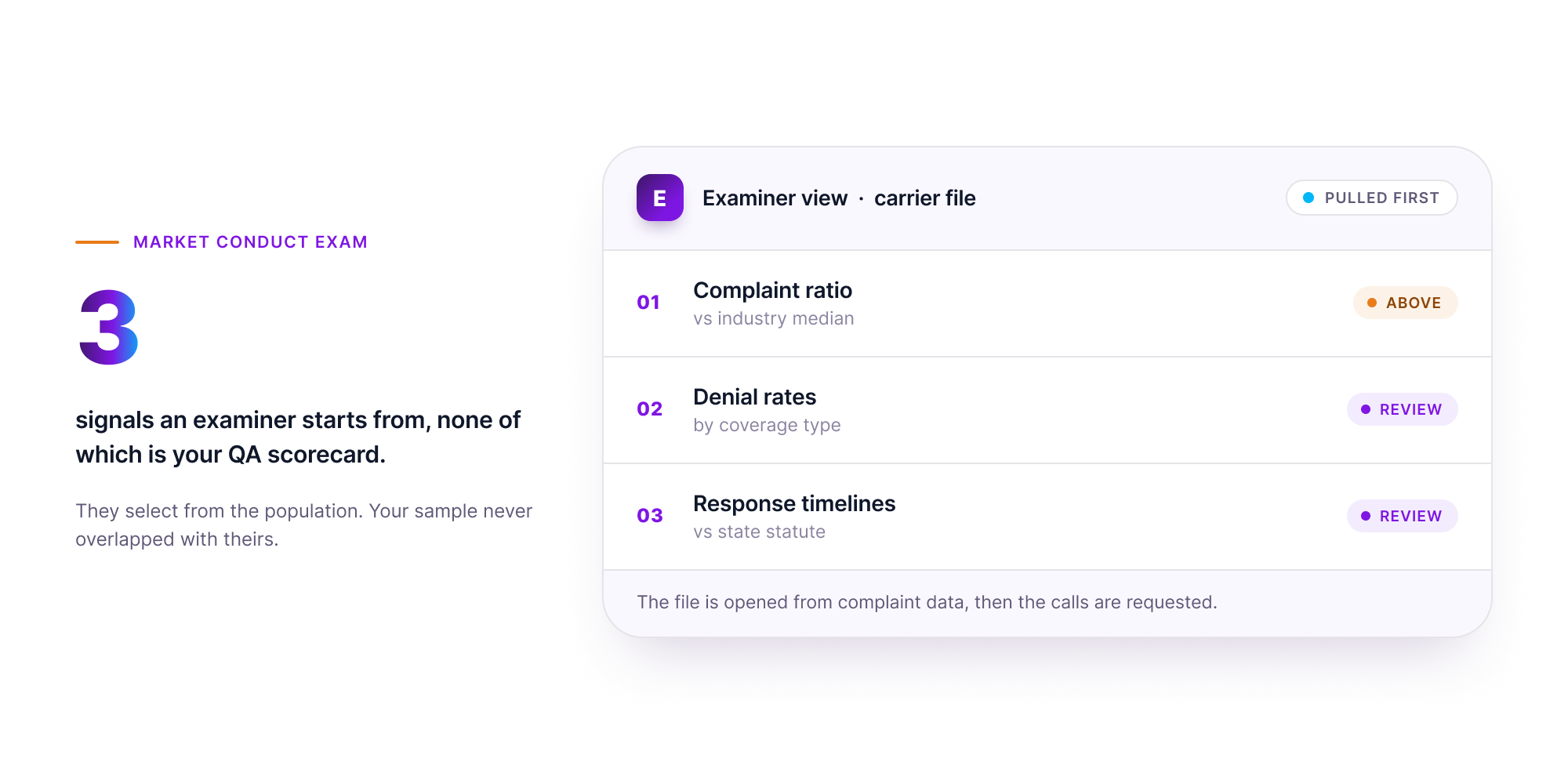 Orvera infographic in the product style showing the three signals a market conduct examiner pulls first, complaint ratio, denial rates and response timelines, none of which is the carrier QA scorecard.