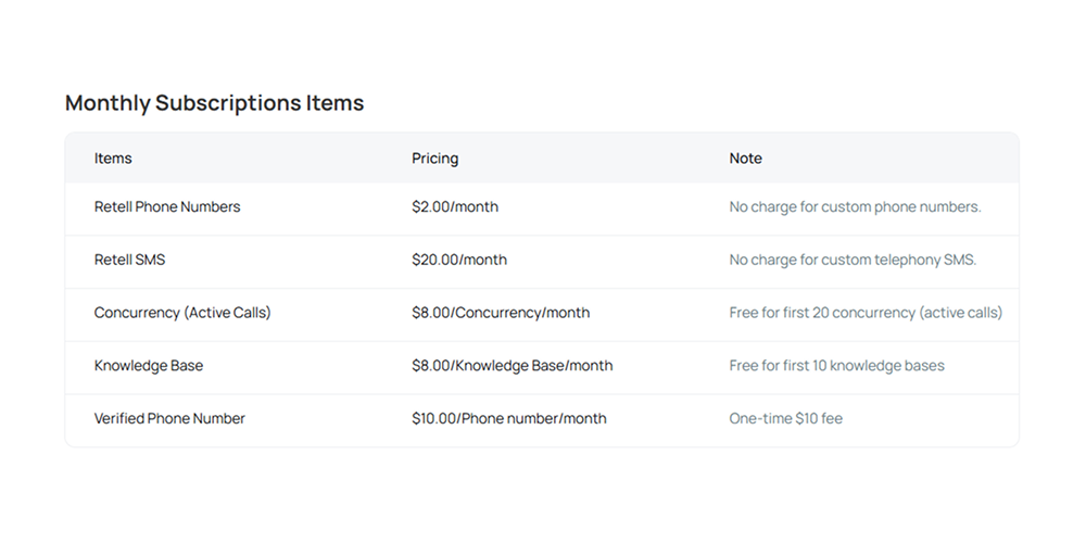 Retell AI monthly subscription pricing table showing costs for phone numbers, SMS, active call concurrency, knowledge bases, and verified phone numbers.