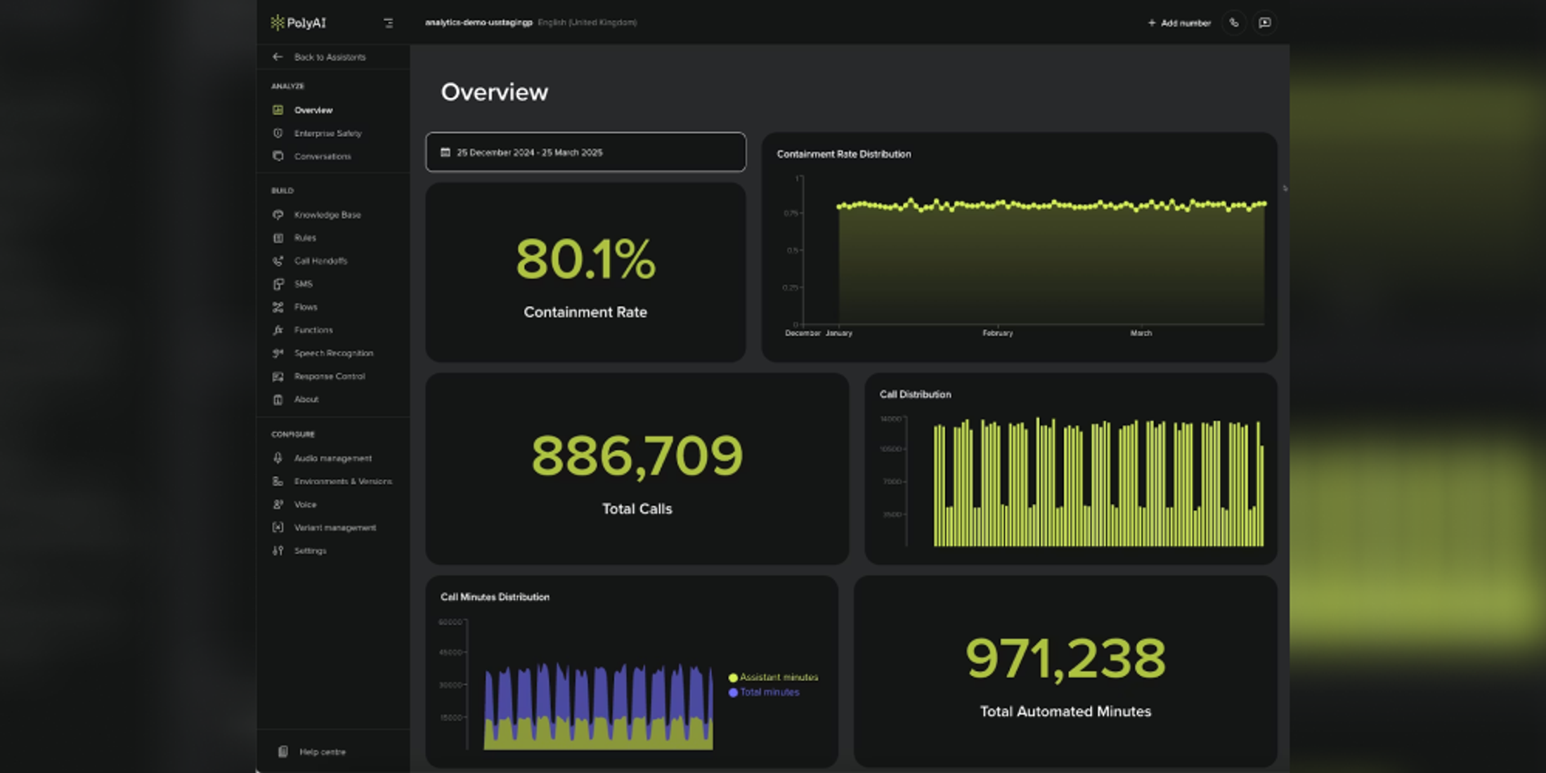 PolyAI dashboard image showing AI voice assistant performance, containment rates, automated call volume, and interaction trends.