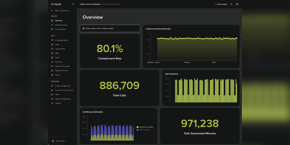 PolyAI dashboard image showing AI voice assistant performance, containment rates, automated call volume, and interaction trends.