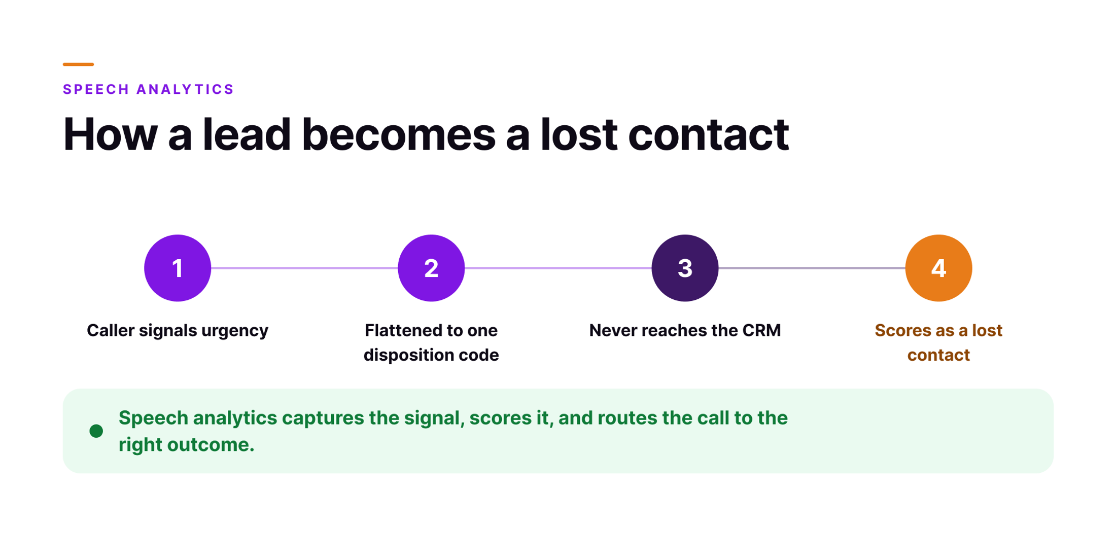 Orvera infographic showing how an urgency signal flattened into one disposition code ends as a lost contact.