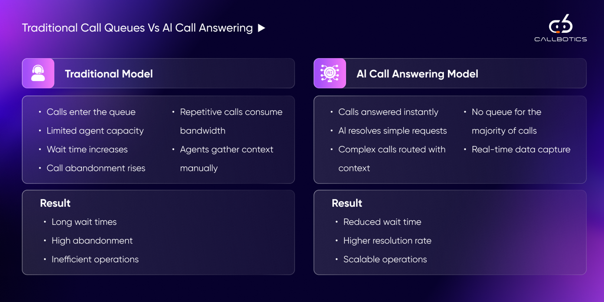 Traditional Call Queues Vs. AI Call Answering