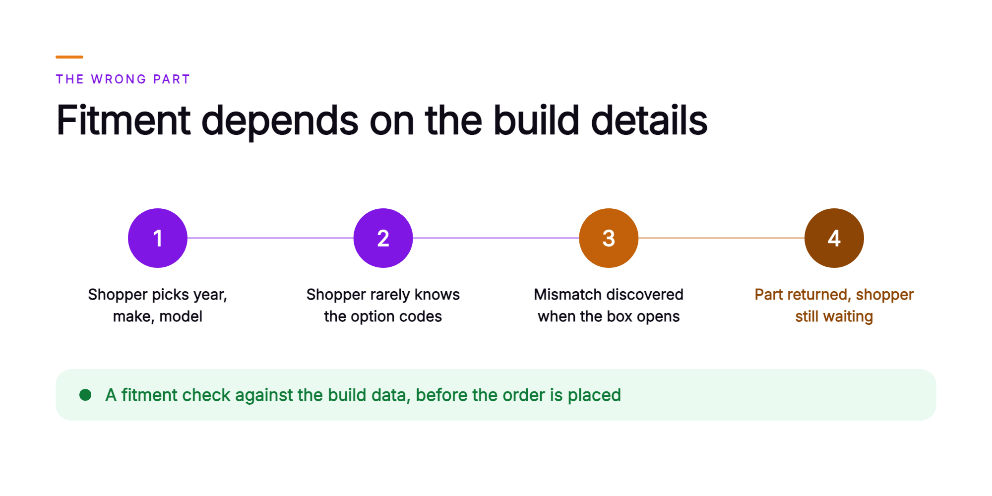 Orvera infographic showing a four-step chain of how a wrong-part order happens: the shopper picks year, make, and model, rarely knows the option codes, the mismatch is discovered when the box opens, and the part is returned while the shopper is still waiting, closing on the fix of a fitment check against the vehicle's build data before the order is placed.