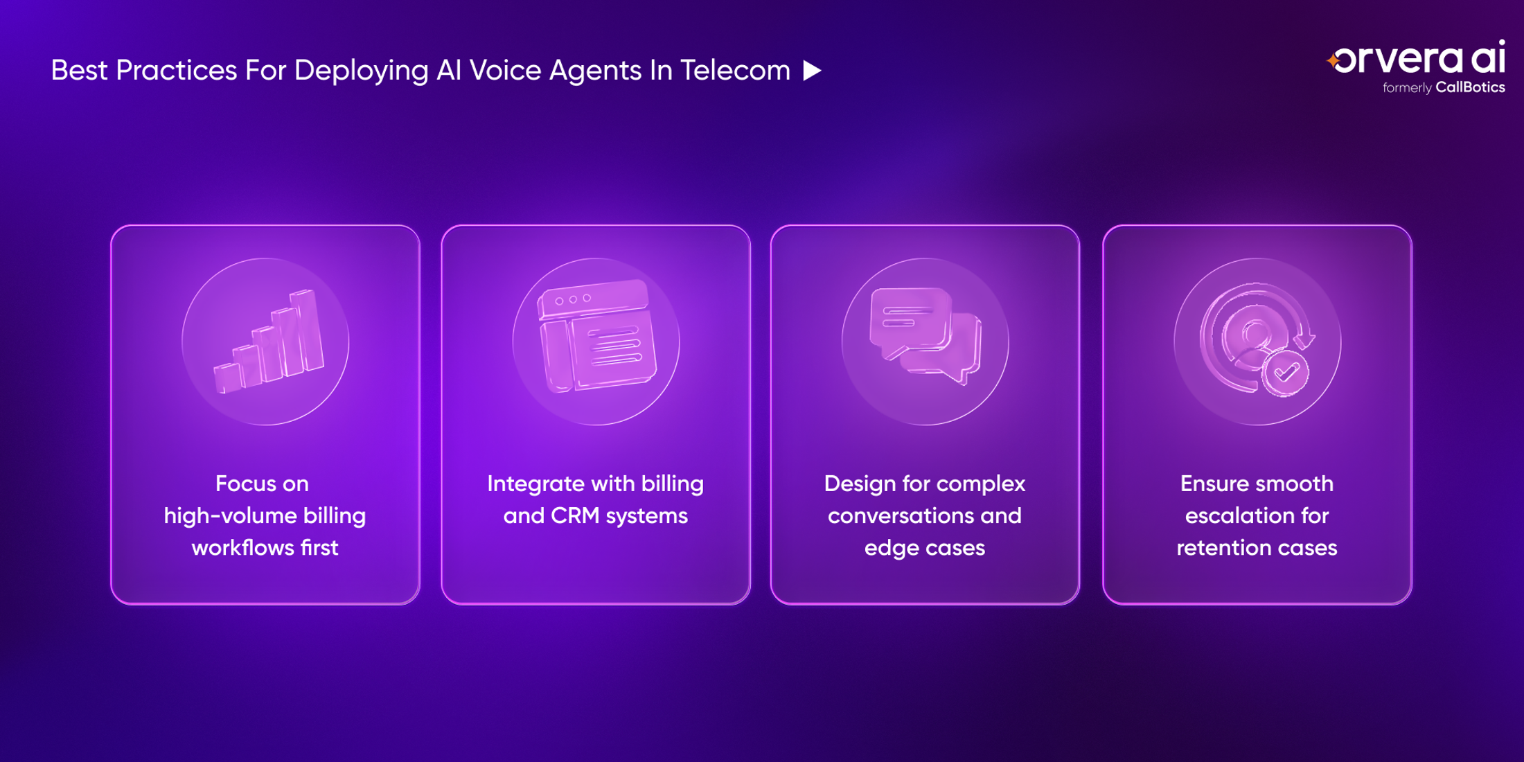 Orvera infographic showing telecom AI voice deployment best practices across billing workflows, CRM integration, edge cases, and escalation.