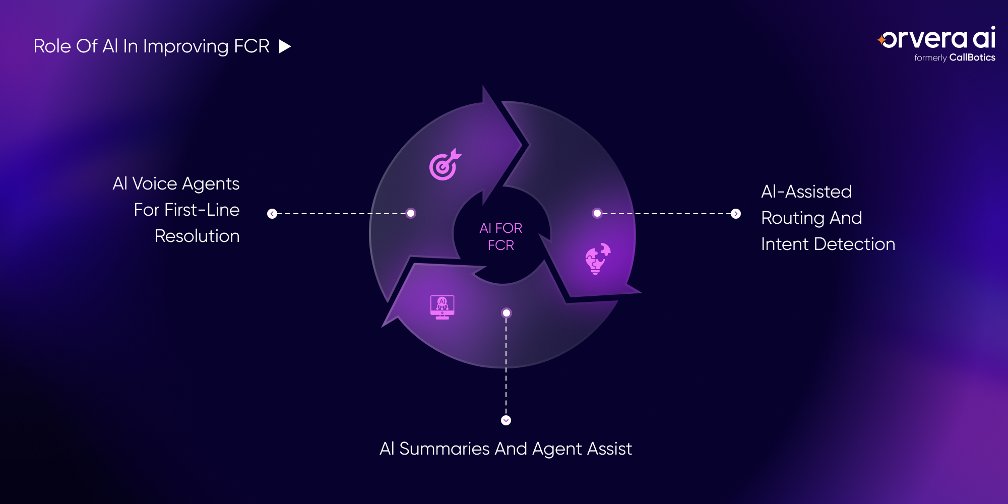 Orvera infographic showing AI improving first call resolution through voice agents, intent routing, summaries, and agent assist.