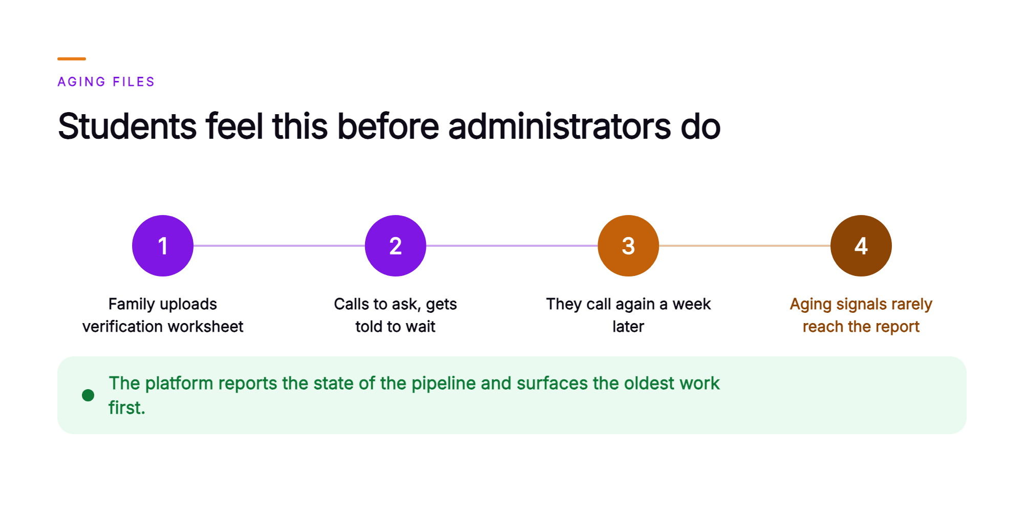 Orvera infographic showing a family uploading a verification worksheet, calling to ask whether it arrived and being told to wait, calling again a week later, and aging status signals rarely reaching the report, with a green closing band saying the platform surfaces the oldest work first.