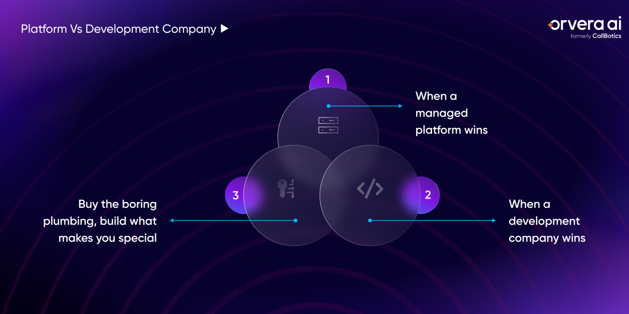 Infographic comparing when a managed platform wins against when a development company wins, and how to split standard work from custom builds.