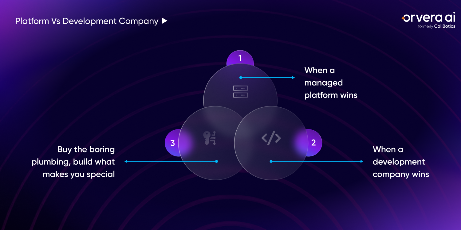 Infographic comparing when a managed platform wins against when a development company wins, and how to split standard work from custom builds.