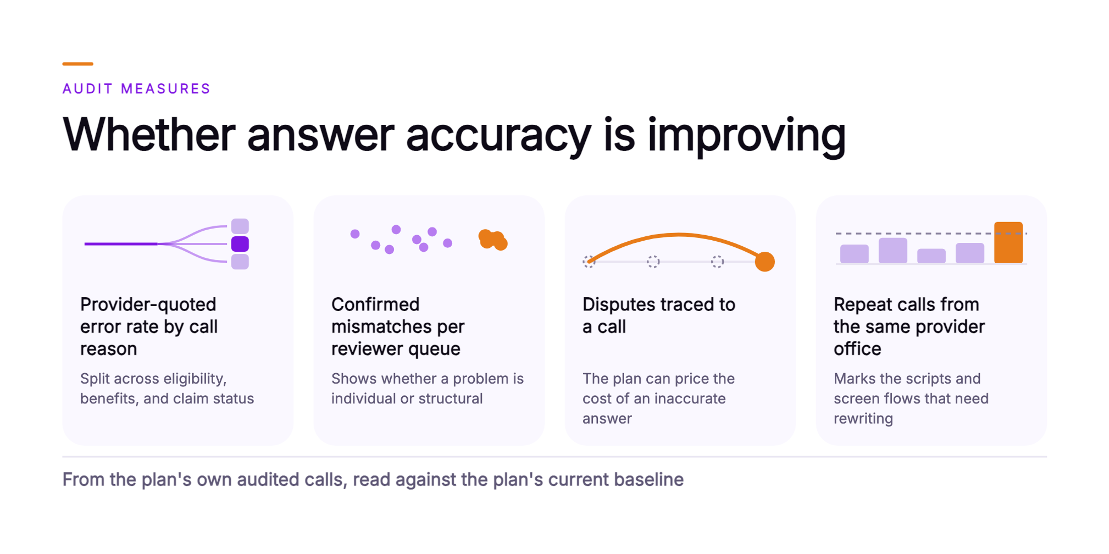 Orvera infographic showing the audit measures a provider-services leader watches: provider-quoted error rate split across eligibility, benefits, and claim status, confirmed mismatches per reviewer queue, disputes traced to a call, and repeat calls from the same provider office, each read against the plan's current baseline.